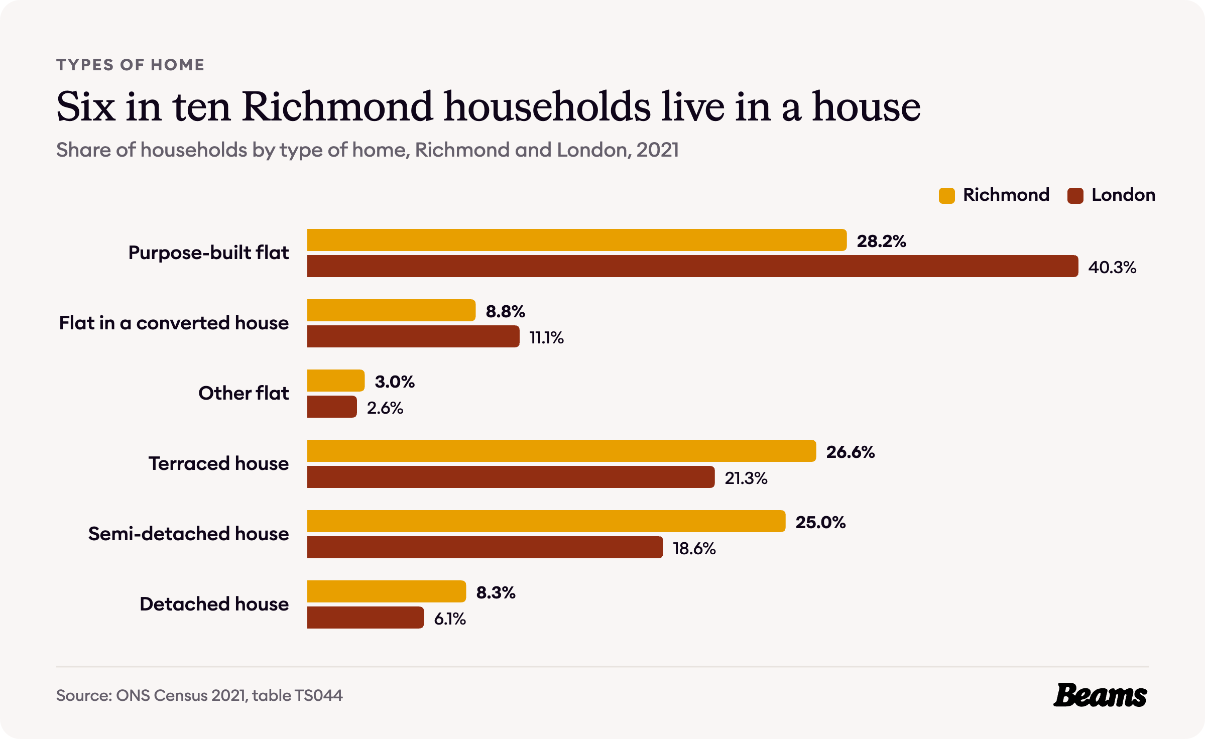 Bar chart comparing the types of home households live in, Richmond and London, 2021.