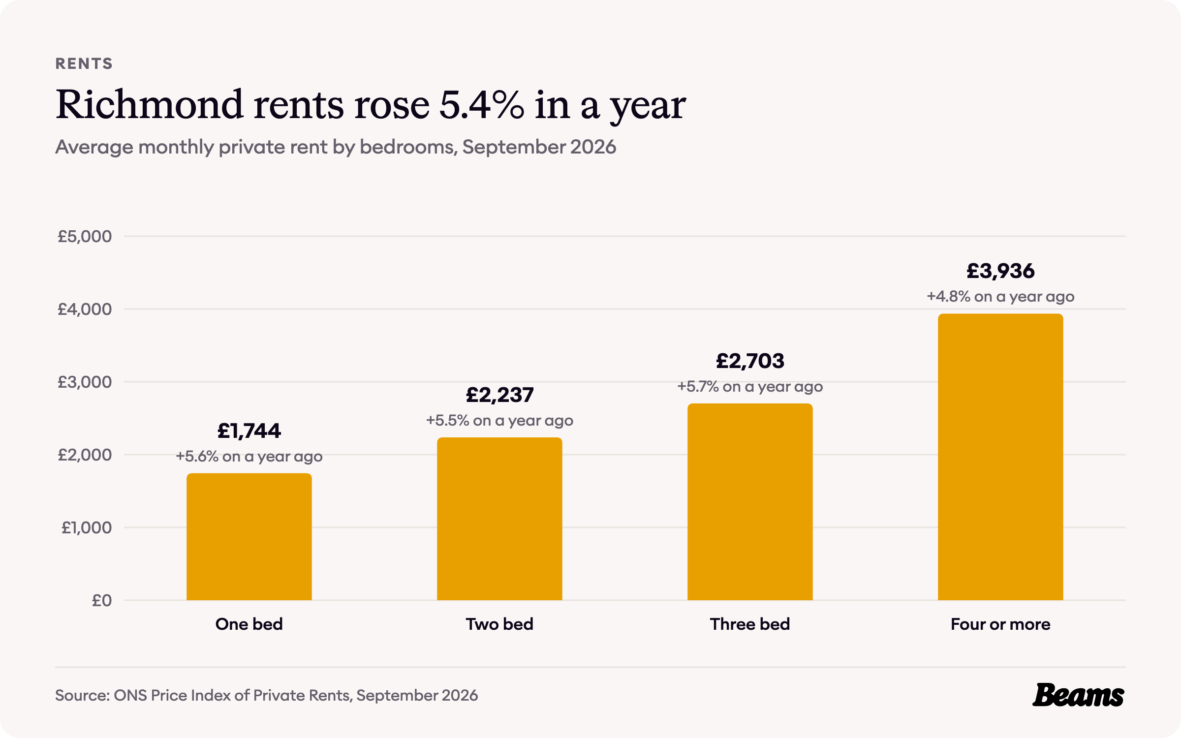Column chart of average monthly rent by bedrooms in Richmond upon Thames, September 2026: one bed £1,744, two bed £2,237, three bed £2,703, four or more £3,936.