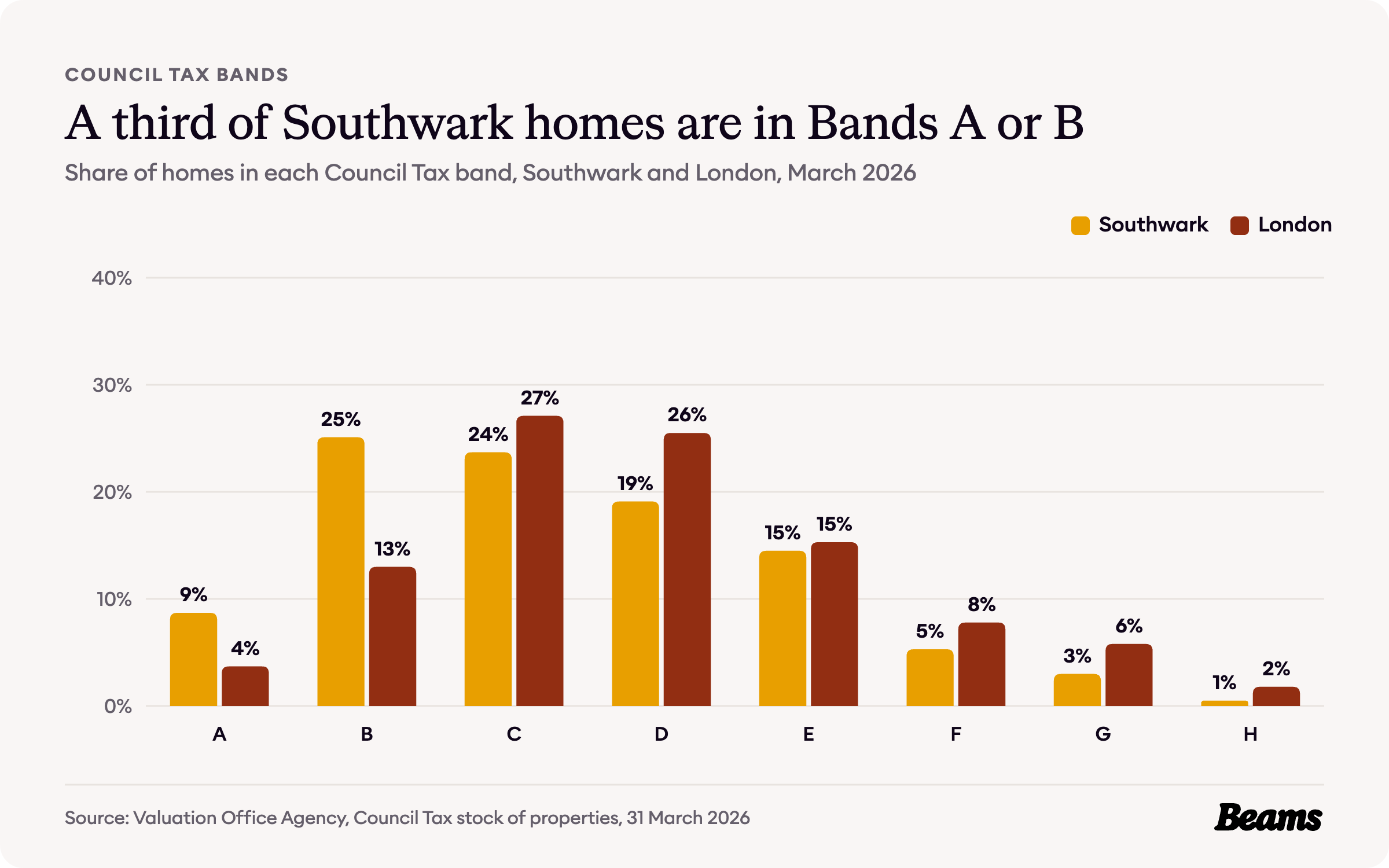 Column chart comparing the share of homes in each Council Tax band in Southwark and London.