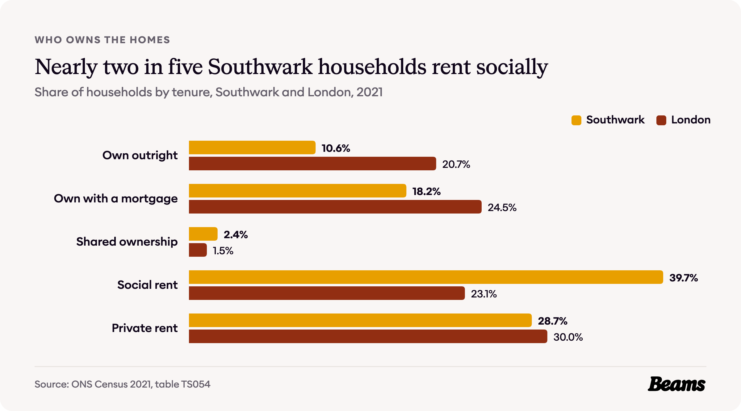 Bar chart comparing tenure in Southwark and London, 2021. Own outright: Southwark 10.6%, London 20.7%.