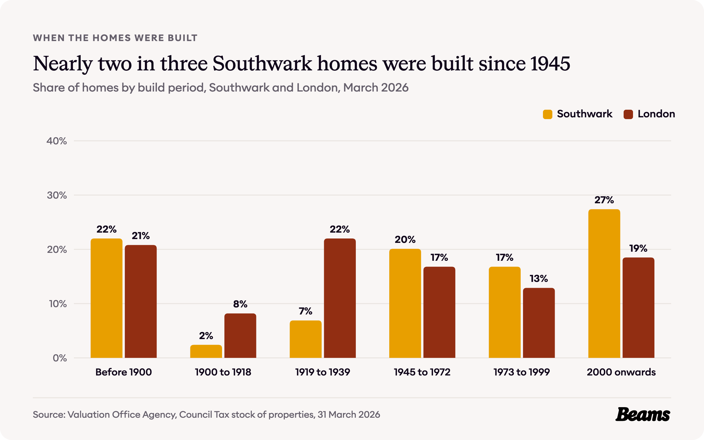 Column chart comparing the share of homes by build period in Southwark and London. Before 1900: Southwark 22%, London 20.8%.