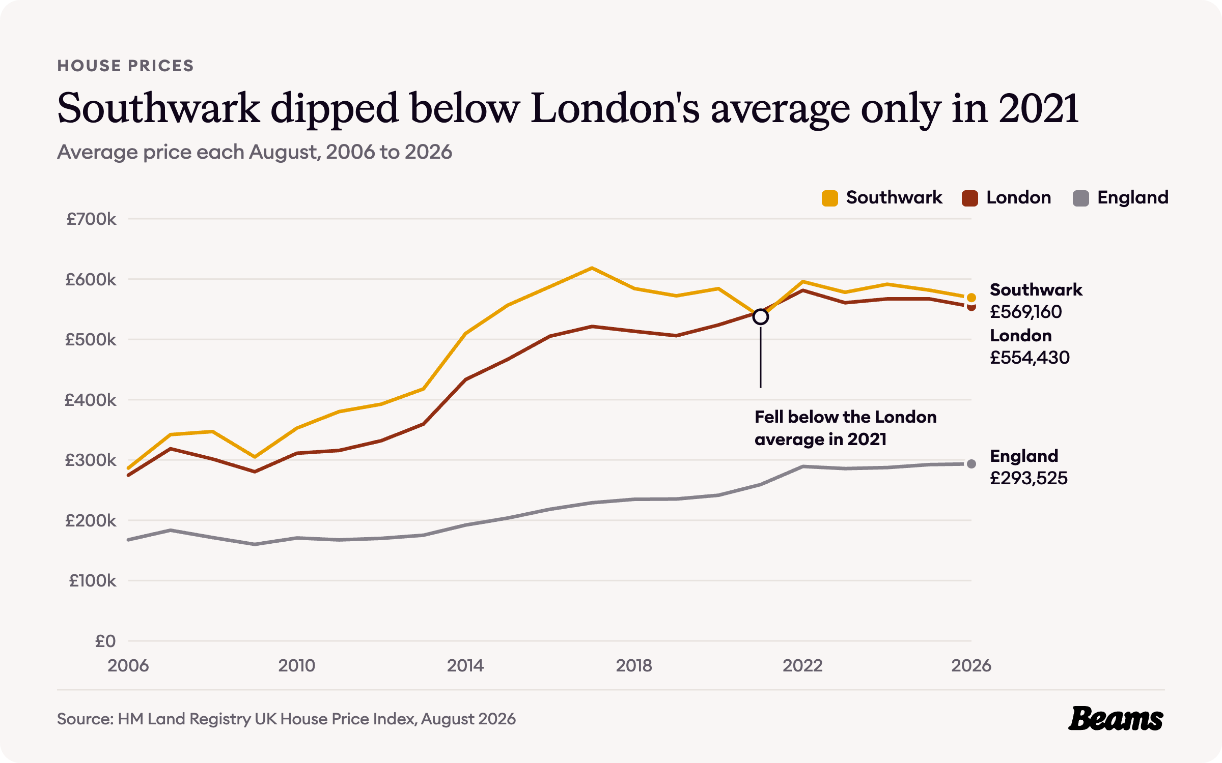 Line chart of average house prices each August from 2006 to 2026 for Southwark, London and England. Southwark reached £569,160 in August 2026.