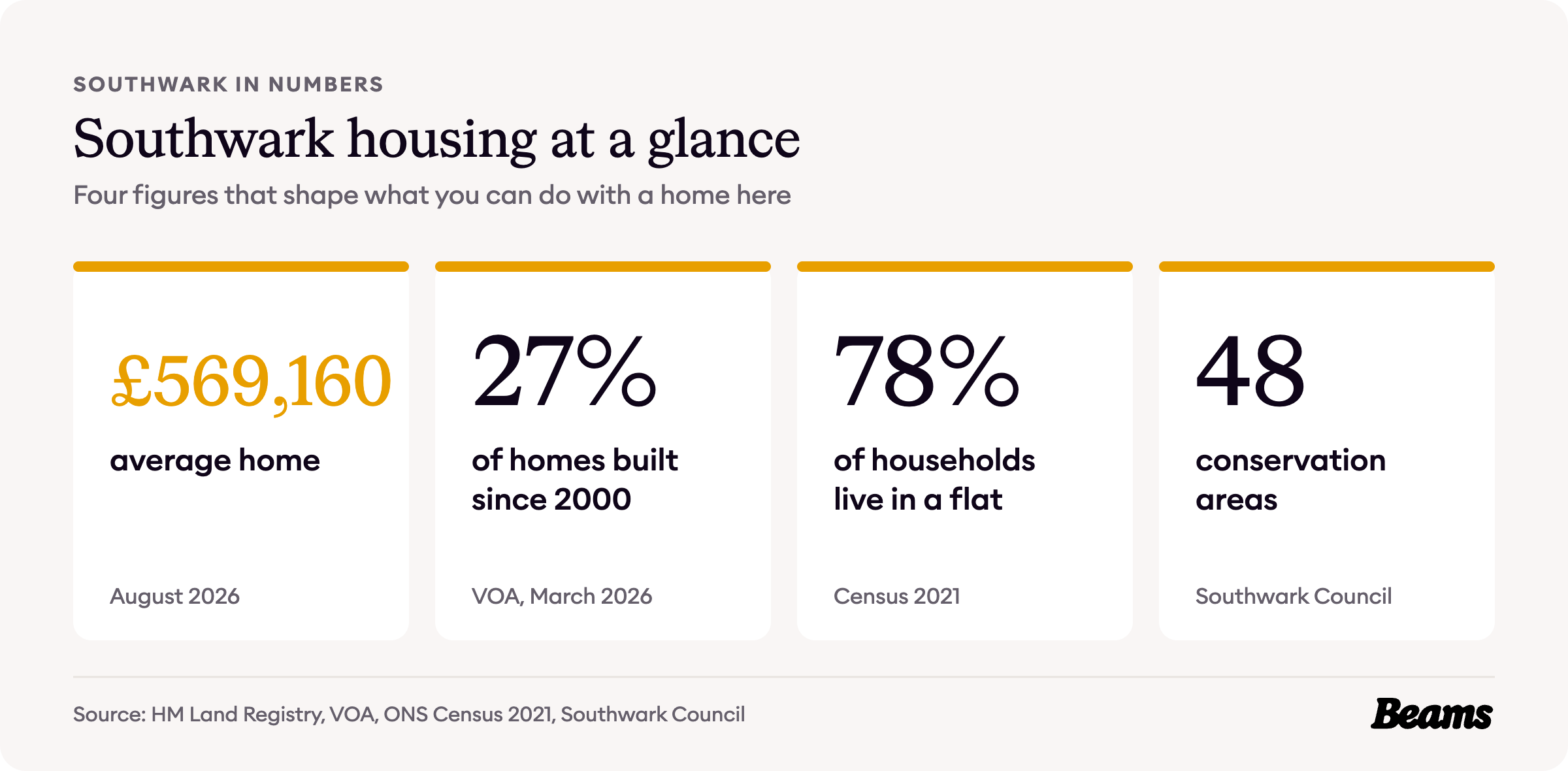 Southwark housing at a glance, with the headline figures for prices, home age, home types and rents.