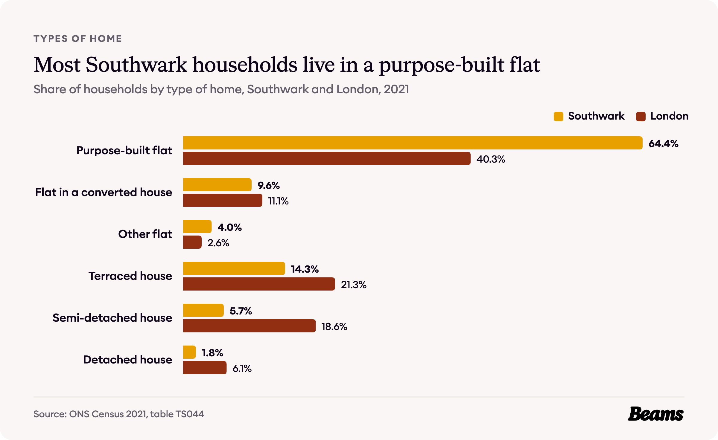 Bar chart comparing the types of home households live in, Southwark and London, 2021.