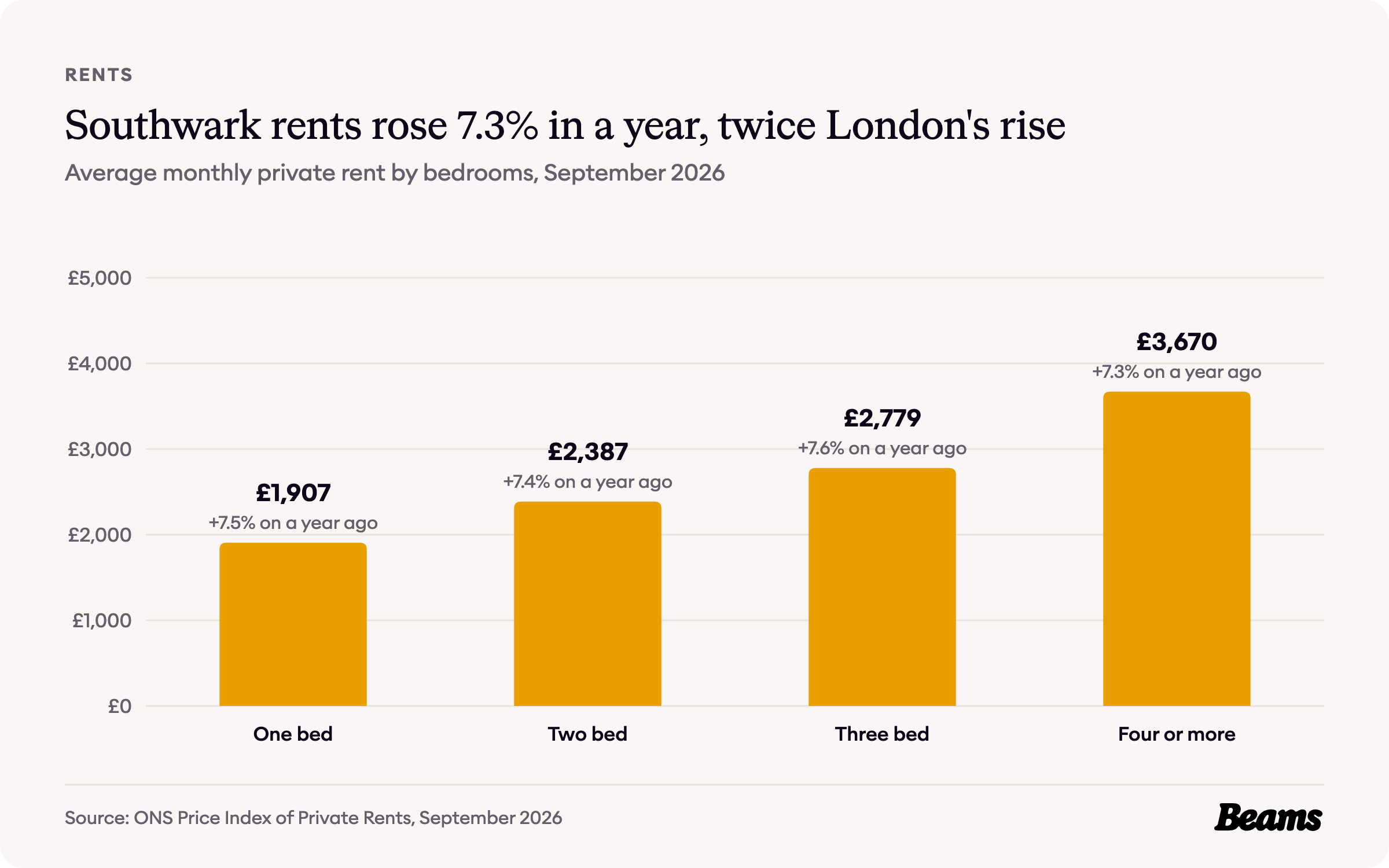 Column chart of average monthly rent by bedrooms in Southwark, September 2026: one bed £1,907, two bed £2,387, three bed £2,779, four or more £3,670.