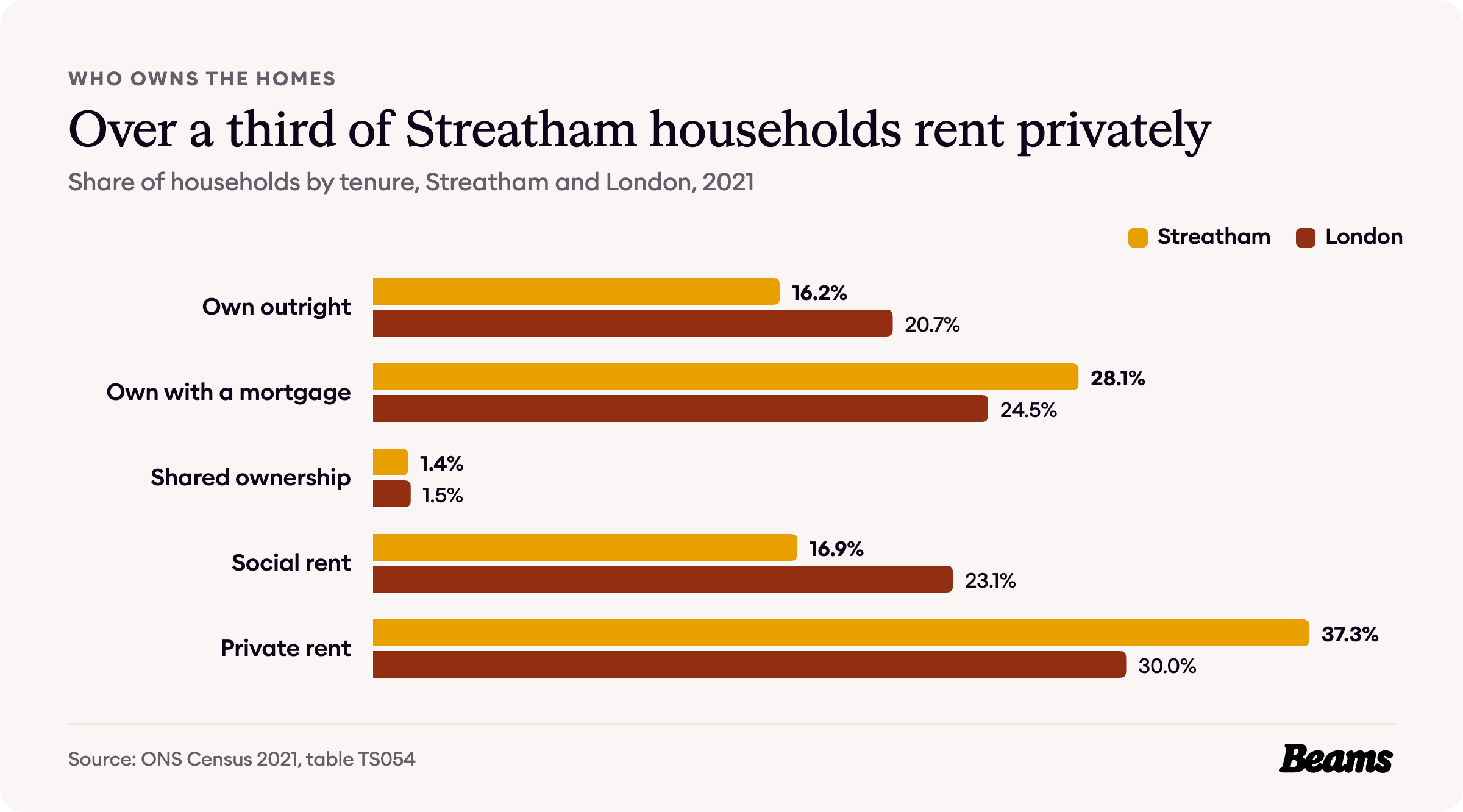 Bar chart comparing tenure in Streatham and London, 2021. Own outright: Streatham 16.2%, London 20.7%.