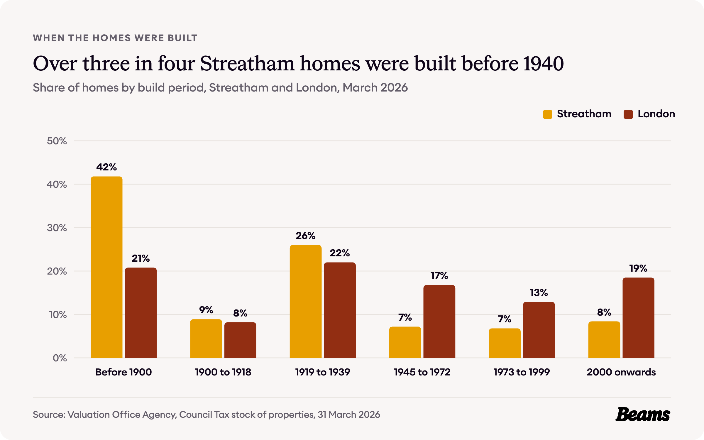 Column chart comparing the share of homes by build period in Streatham and London. Before 1900: Streatham 41.8%, London 20.8%.