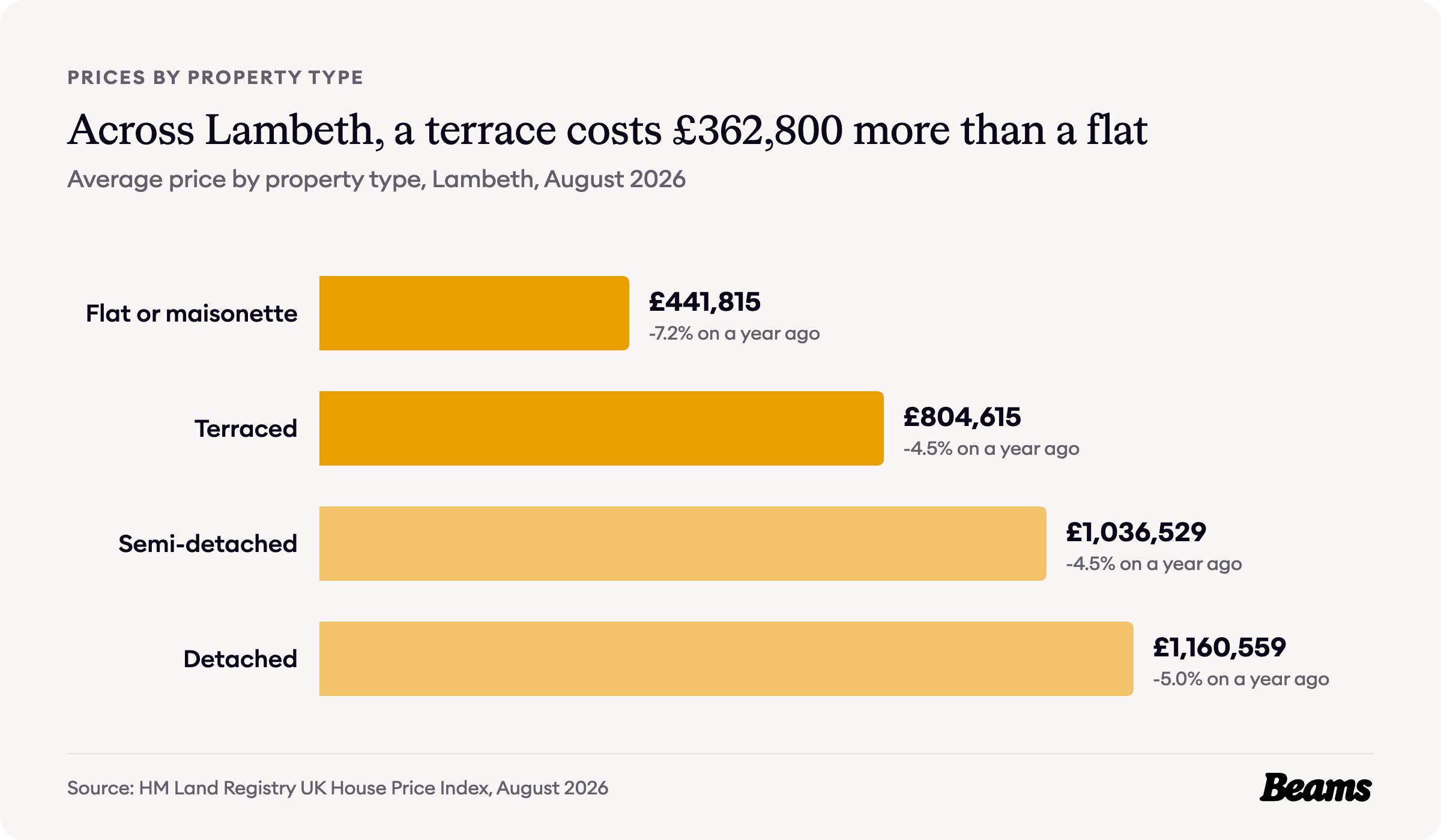 Bar chart of average prices by property type in Lambeth, August 2026: flat or maisonette £441,815, terraced £804,615, semi-detached £1,036,529, detached £1,160,559.