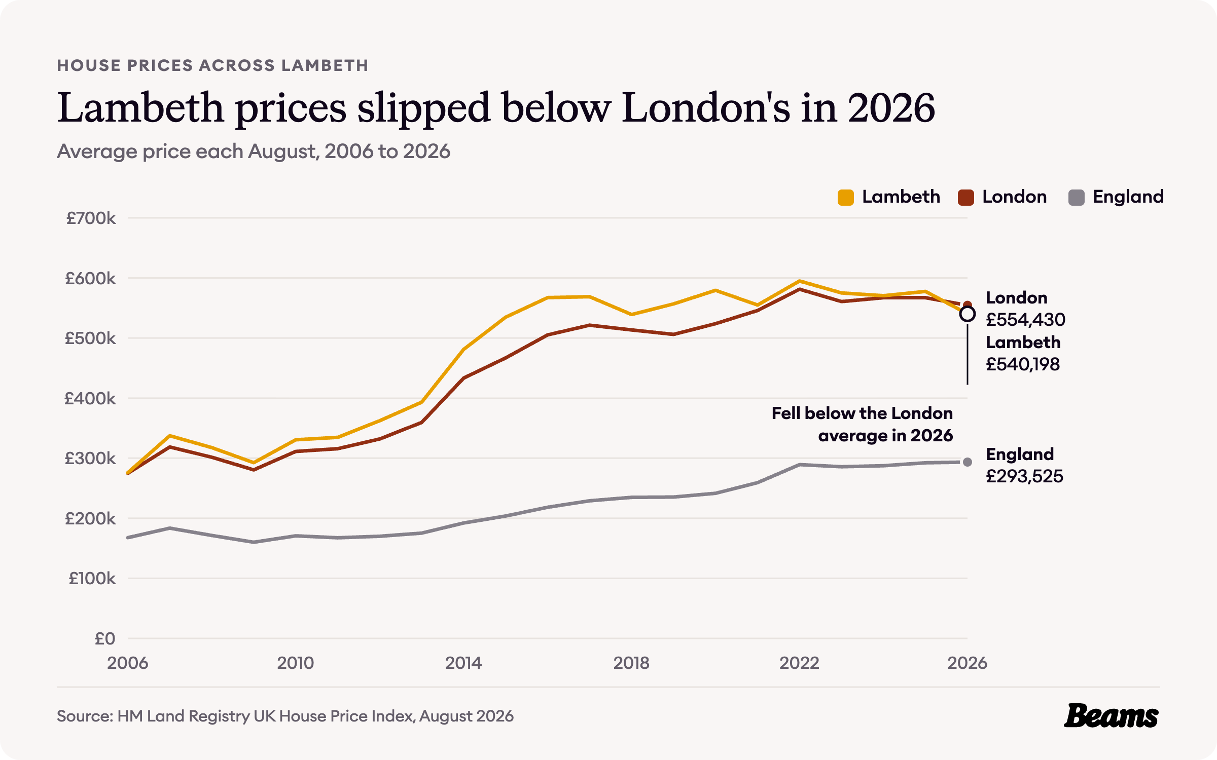 Line chart of average house prices each August from 2006 to 2026 for Lambeth, London and England. Lambeth reached £540,198 in August 2026.