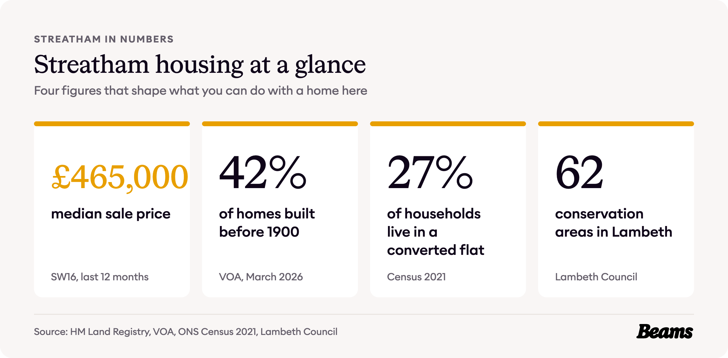 Streatham housing at a glance, with the headline figures for prices, home age, home types and rents.