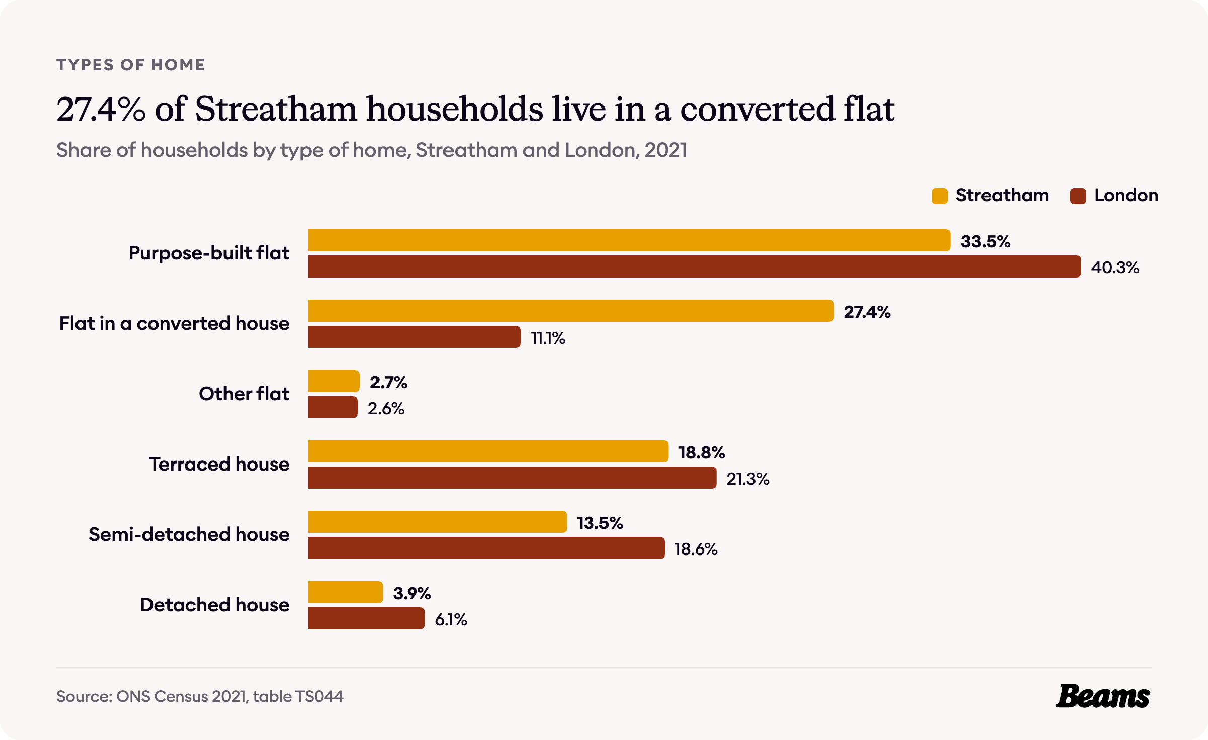 Bar chart comparing the types of home households live in, Streatham and London, 2021.