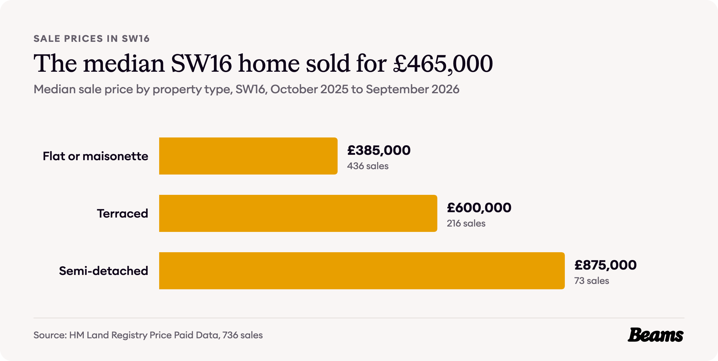 Bar chart of median sale prices by property type in SW16: flat or maisonette £385,000, terraced £600,000, semi-detached £875,000.
