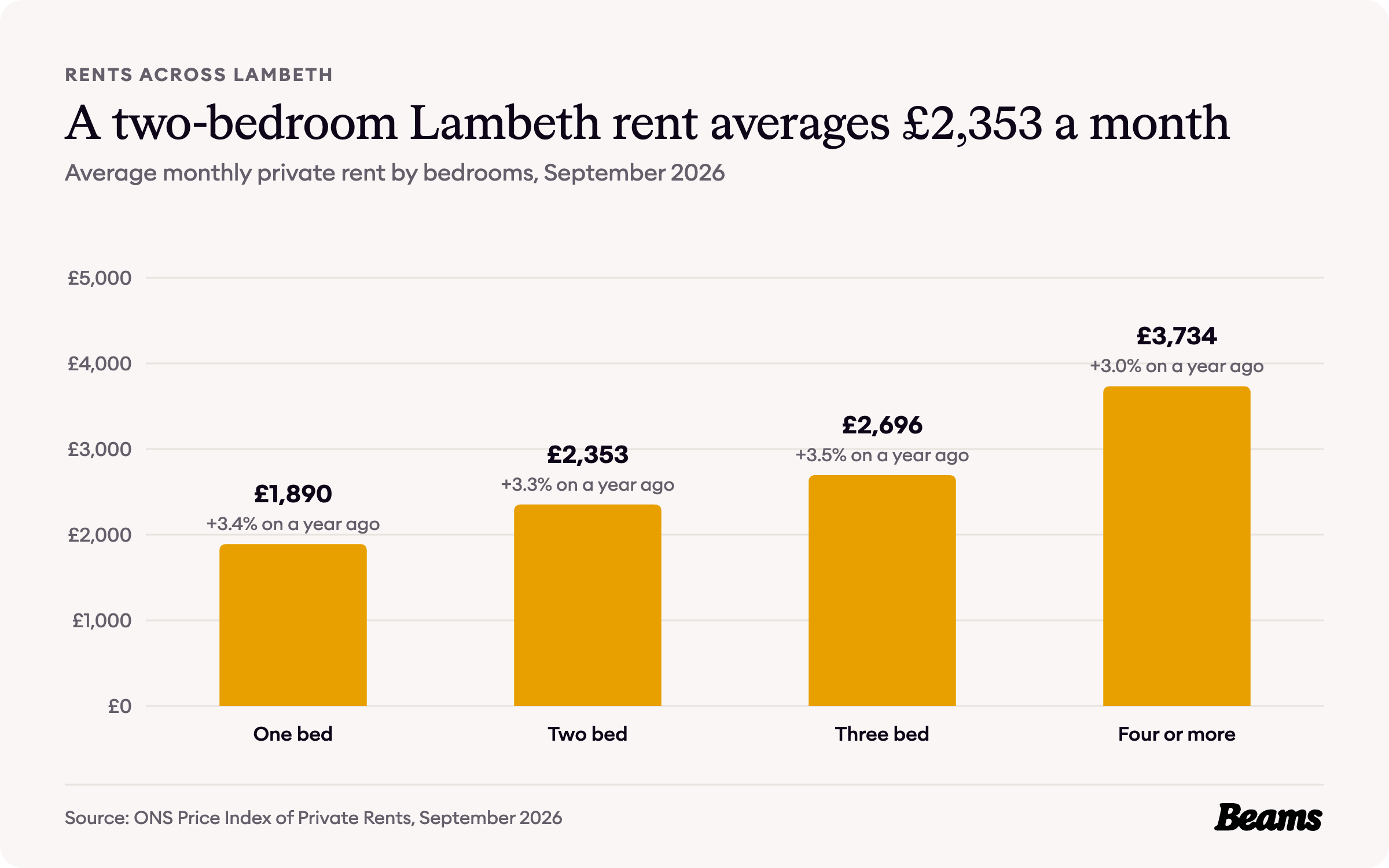 Column chart of average monthly rent by bedrooms in Lambeth, September 2026: one bed £1,890, two bed £2,353, three bed £2,696, four or more £3,734.