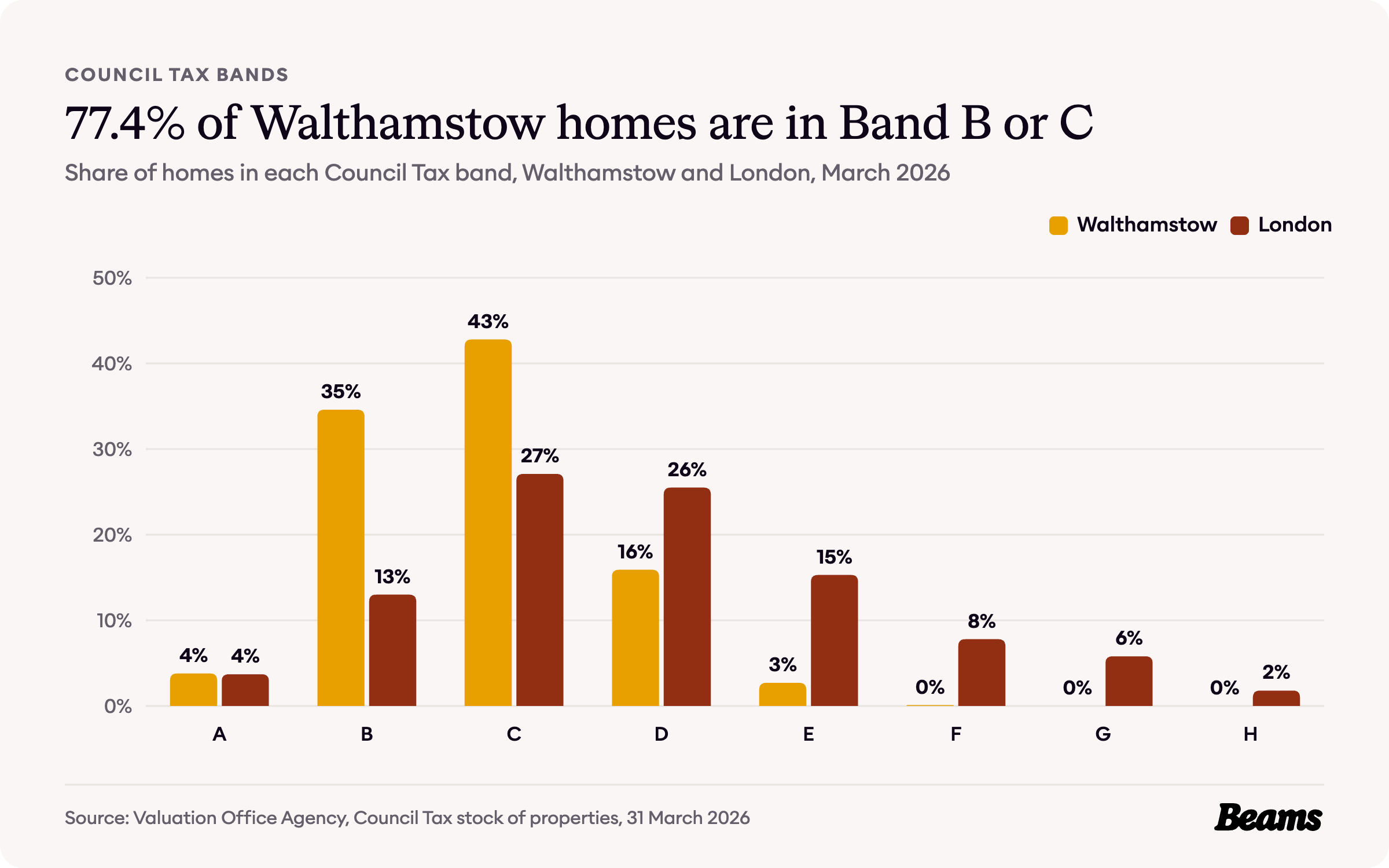 Column chart comparing the share of homes in each Council Tax band in Walthamstow and London.