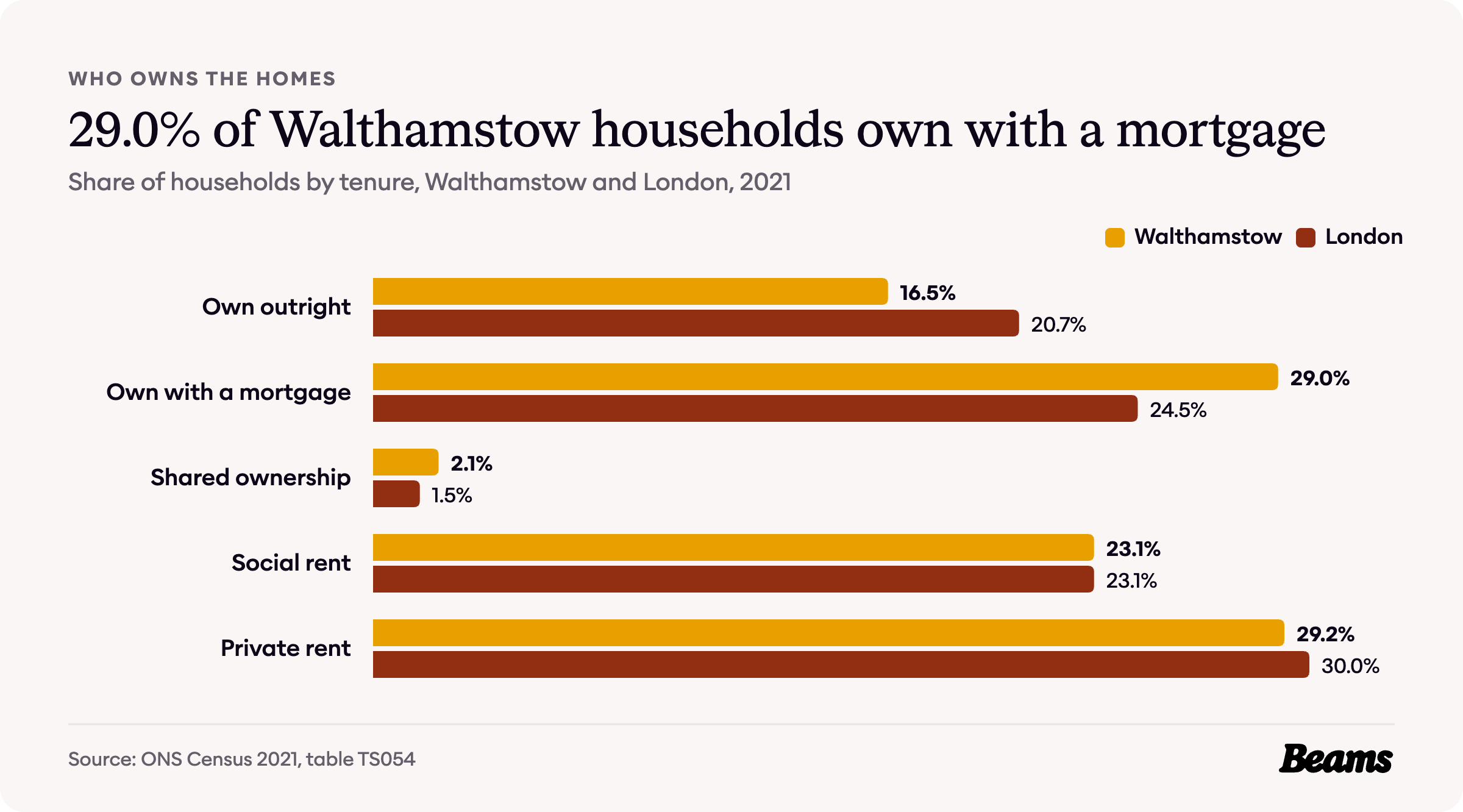 Bar chart comparing tenure in Walthamstow and London, 2021. Own outright: Walthamstow 16.5%, London 20.7%.