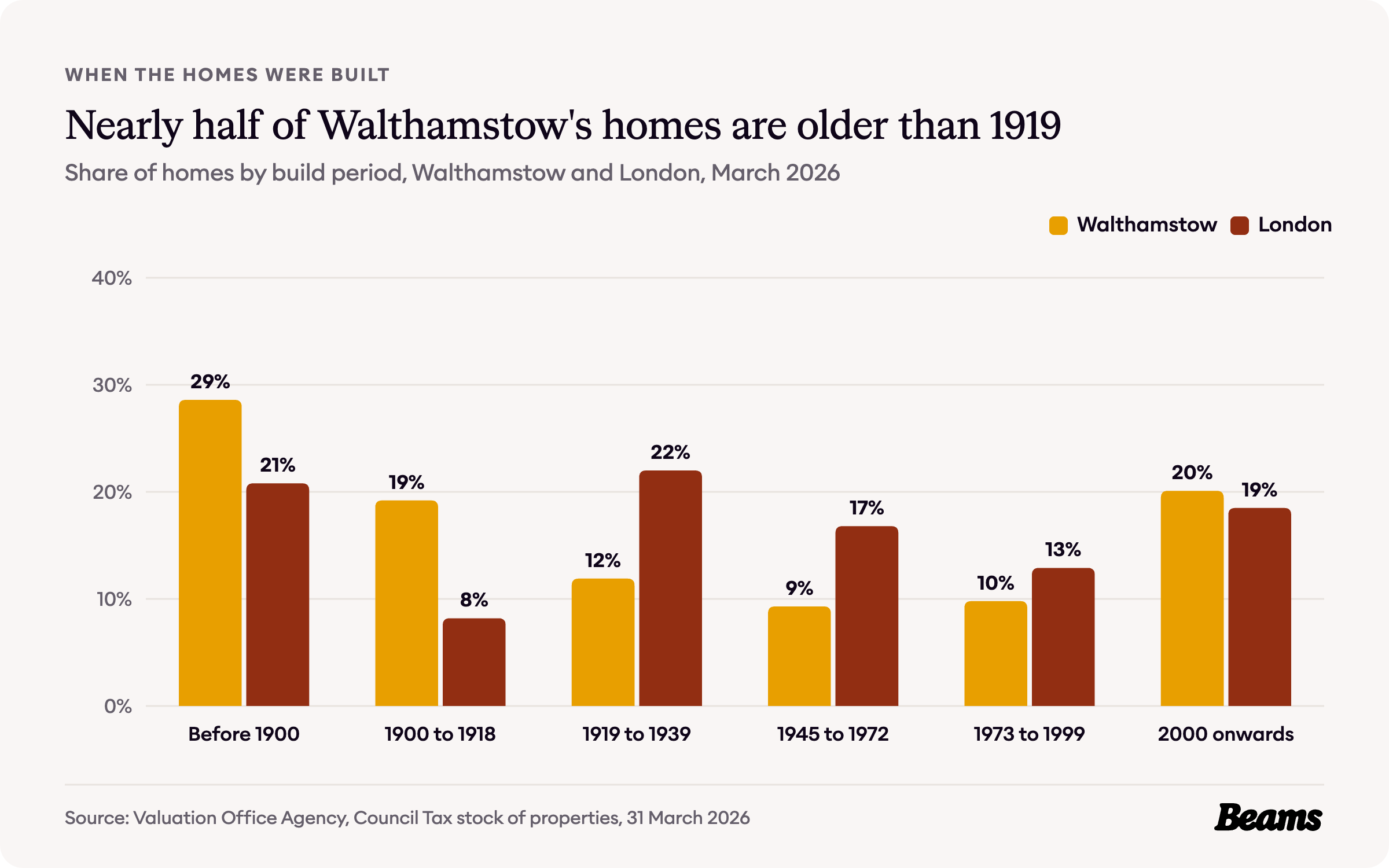 Column chart comparing the share of homes by build period in Walthamstow and London. Before 1900: Walthamstow 28.6%, London 20.8%.