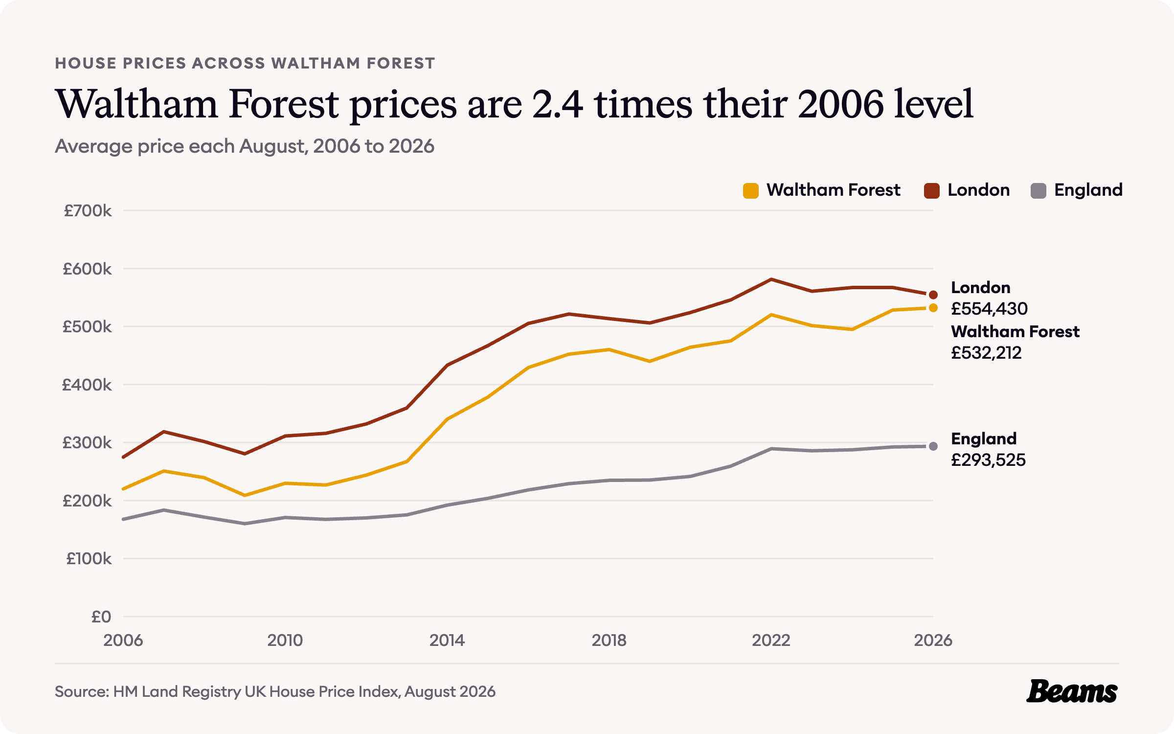Line chart of average house prices each August from 2006 to 2026 for Waltham Forest, London and England. Waltham Forest reached £532,212 in August 2026.