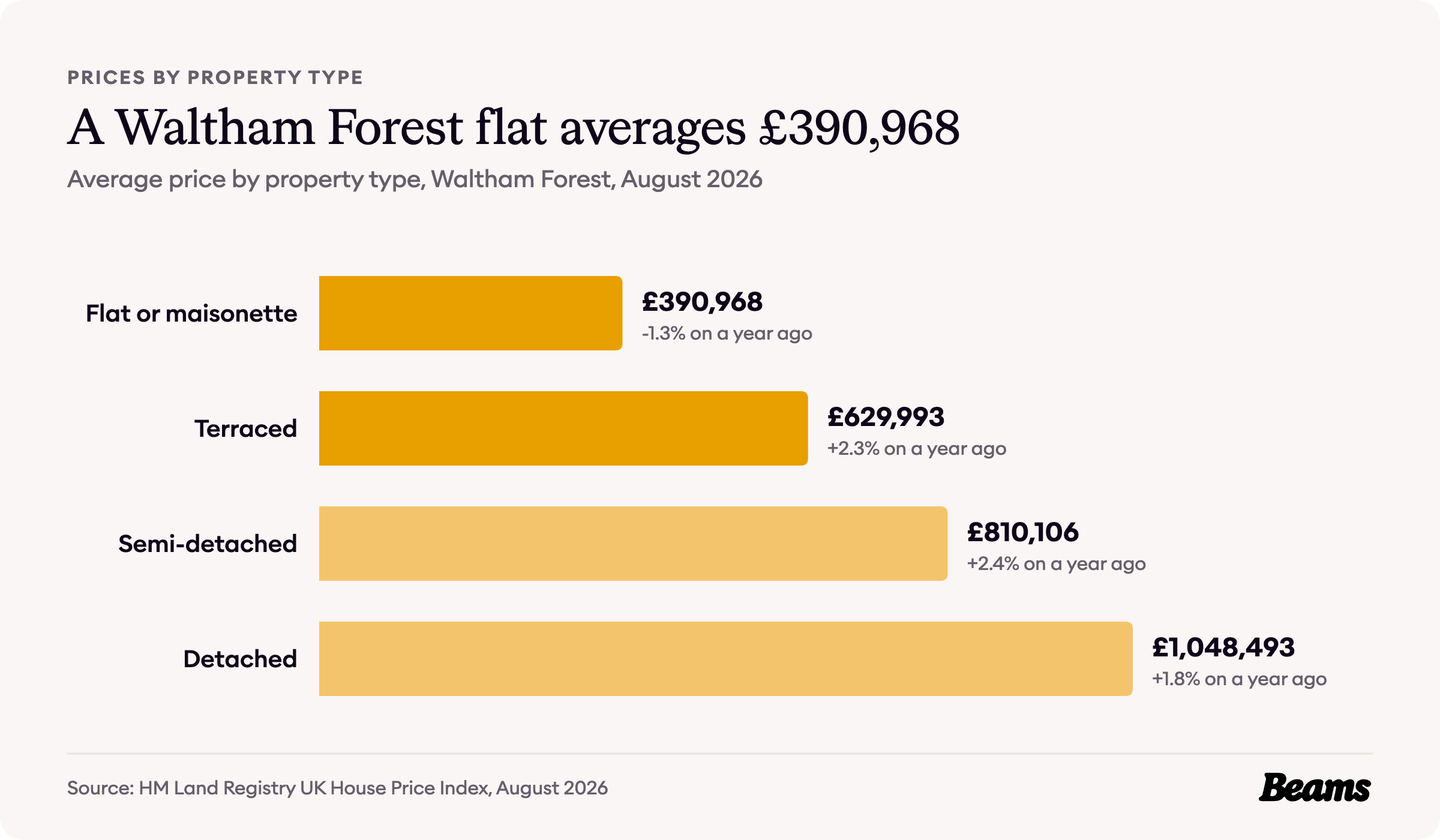 Bar chart of average prices by property type in Waltham Forest, August 2026: flat or maisonette £390,968, terraced £629,993, semi-detached £810,106, detached £1,048,493.
