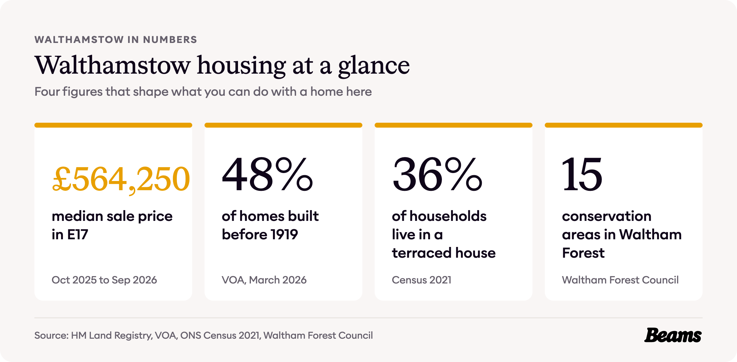 Walthamstow housing at a glance, with the headline figures for prices, home age, home types and rents.