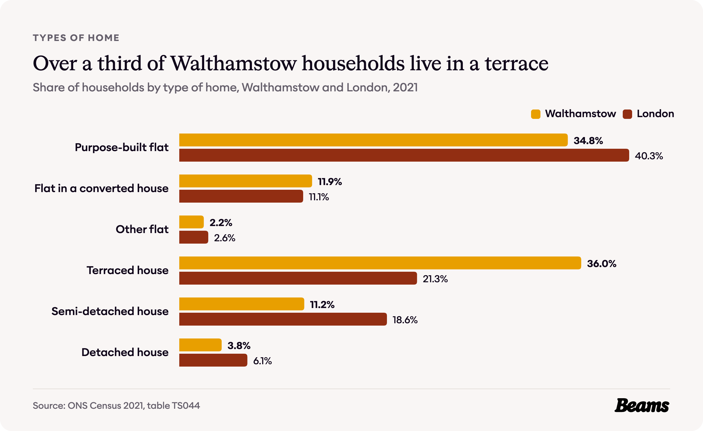 Bar chart comparing the types of home households live in, Walthamstow and London, 2021.