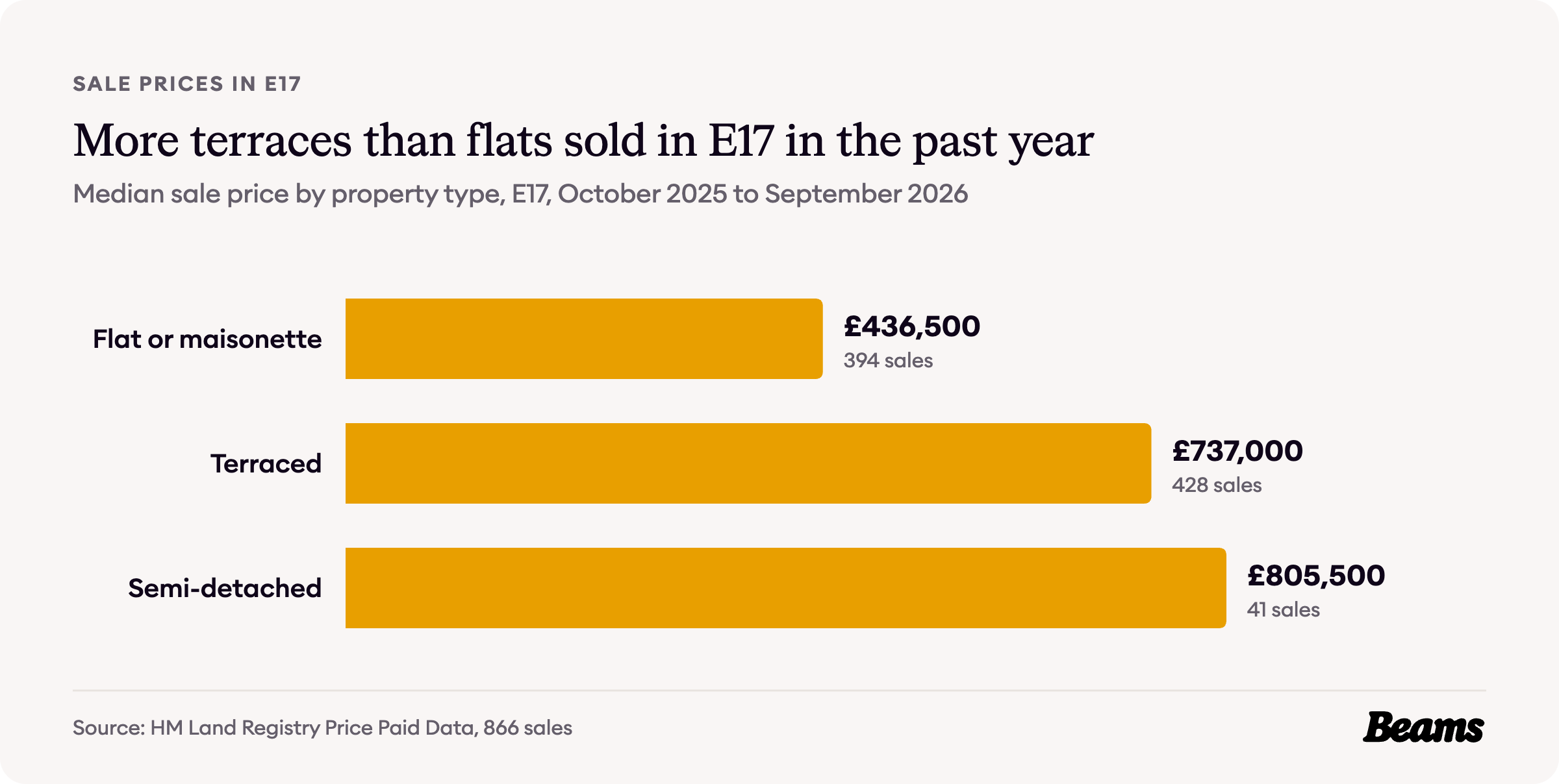 Bar chart of median sale prices by property type in E17: flat or maisonette £436,500, terraced £737,000, semi-detached £805,500.