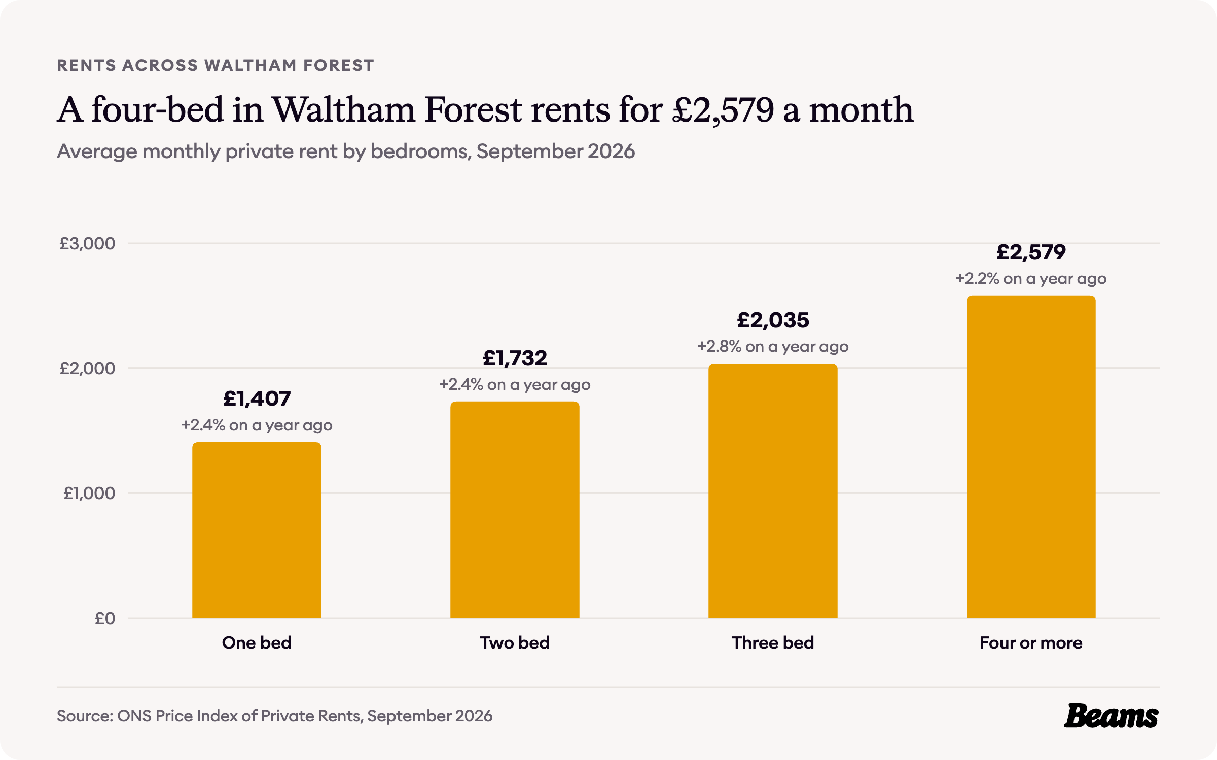 Column chart of average monthly rent by bedrooms in Waltham Forest, September 2026: one bed £1,407, two bed £1,732, three bed £2,035, four or more £2,579.