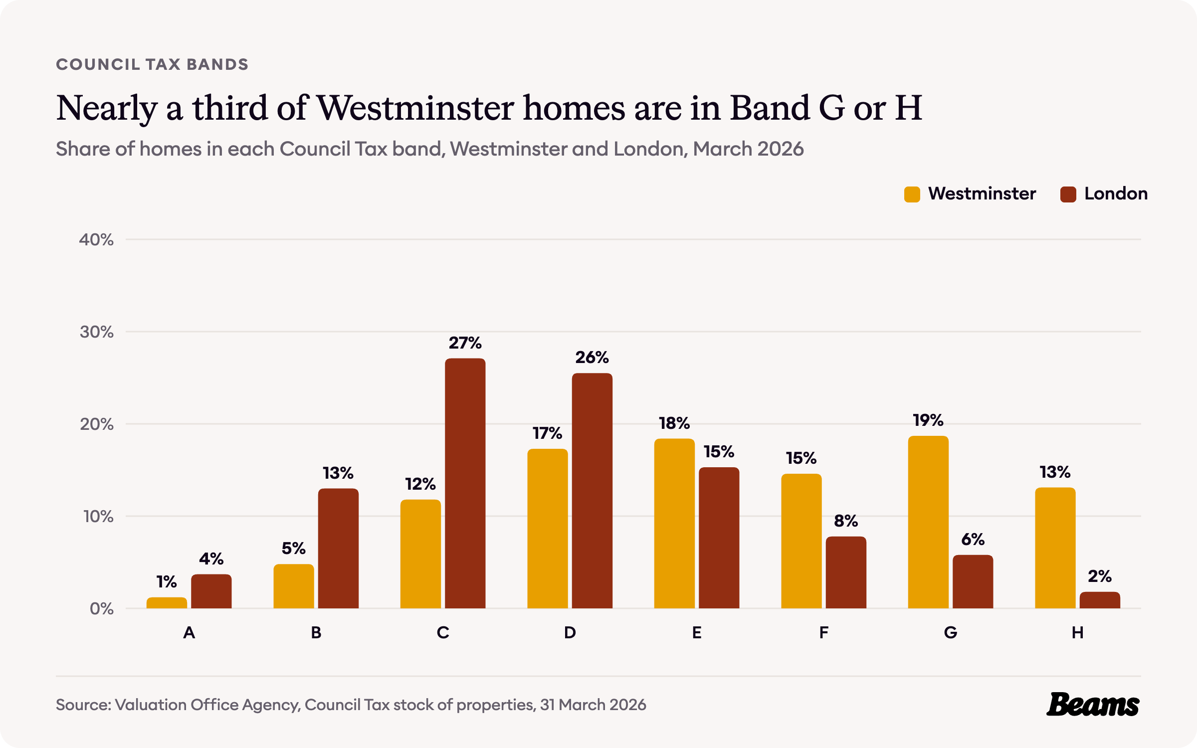 Column chart comparing the share of homes in each Council Tax band in Westminster and London.