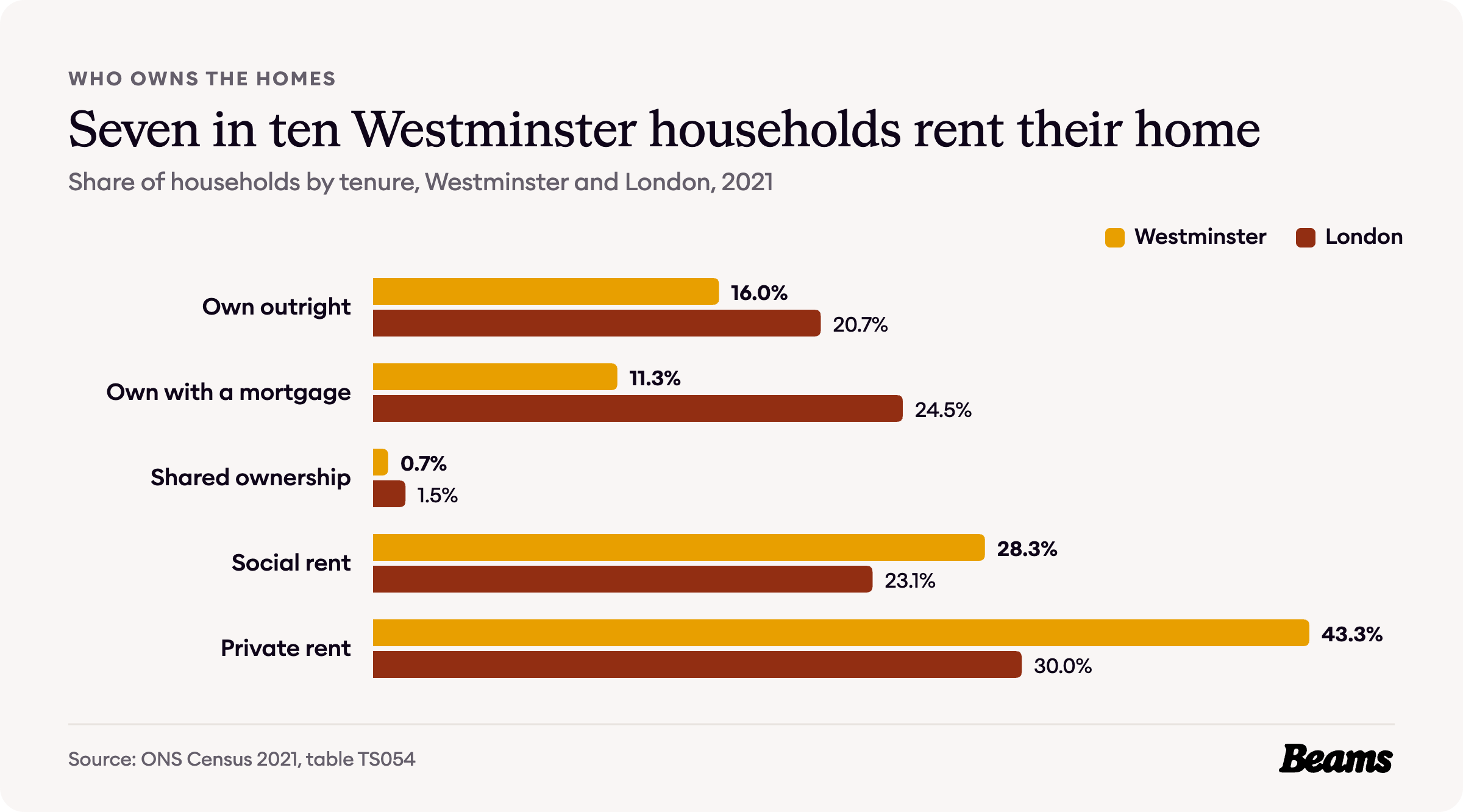 Bar chart comparing tenure in Westminster and London, 2021. Own outright: Westminster 16%, London 20.7%.