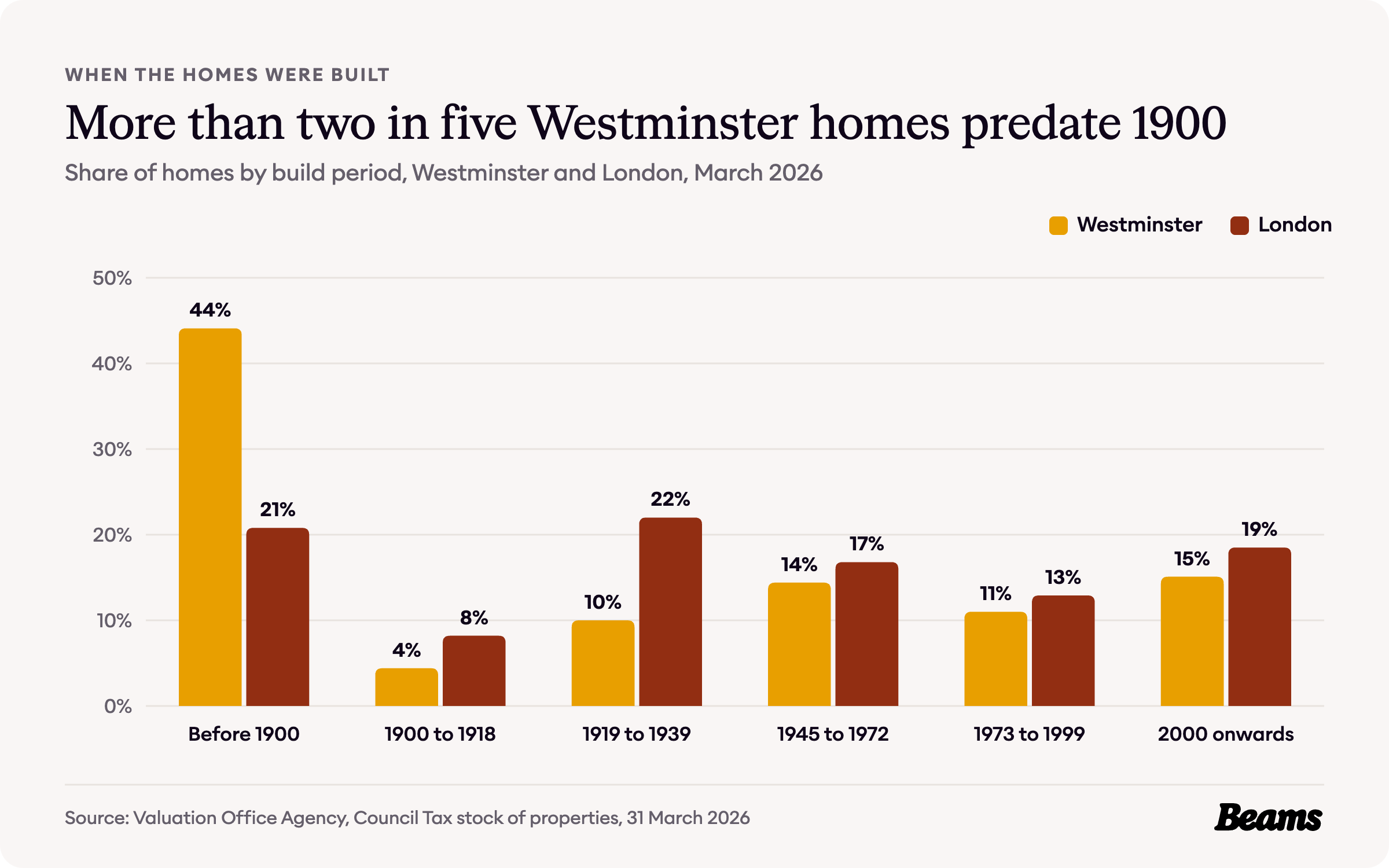 Column chart comparing the share of homes by build period in Westminster and London. Before 1900: Westminster 44.1%, London 20.8%.