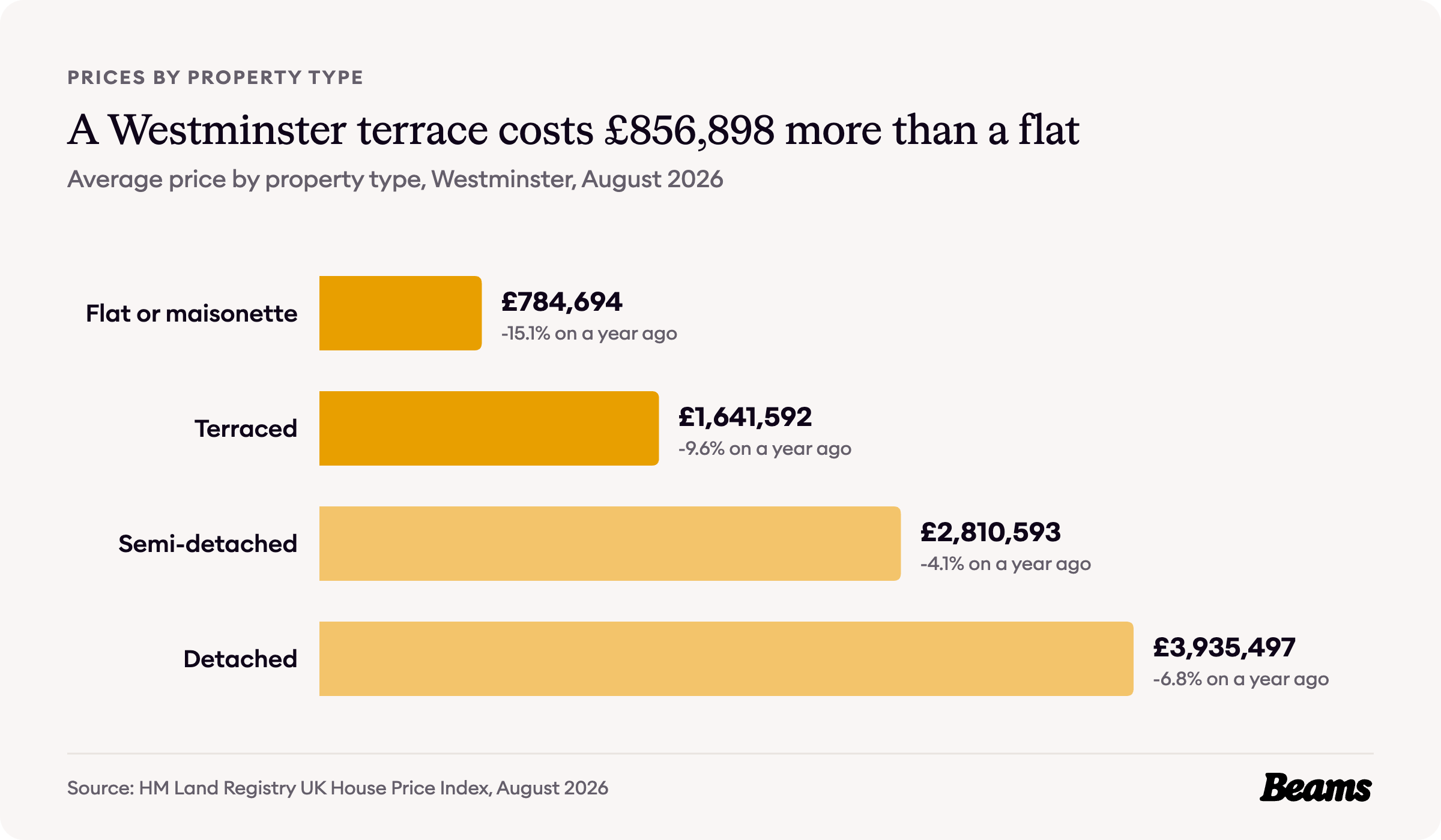 Bar chart of average prices by property type in Westminster, August 2026: flat or maisonette £784,694, terraced £1,641,592, semi-detached £2,810,593, detached £3,935,497.