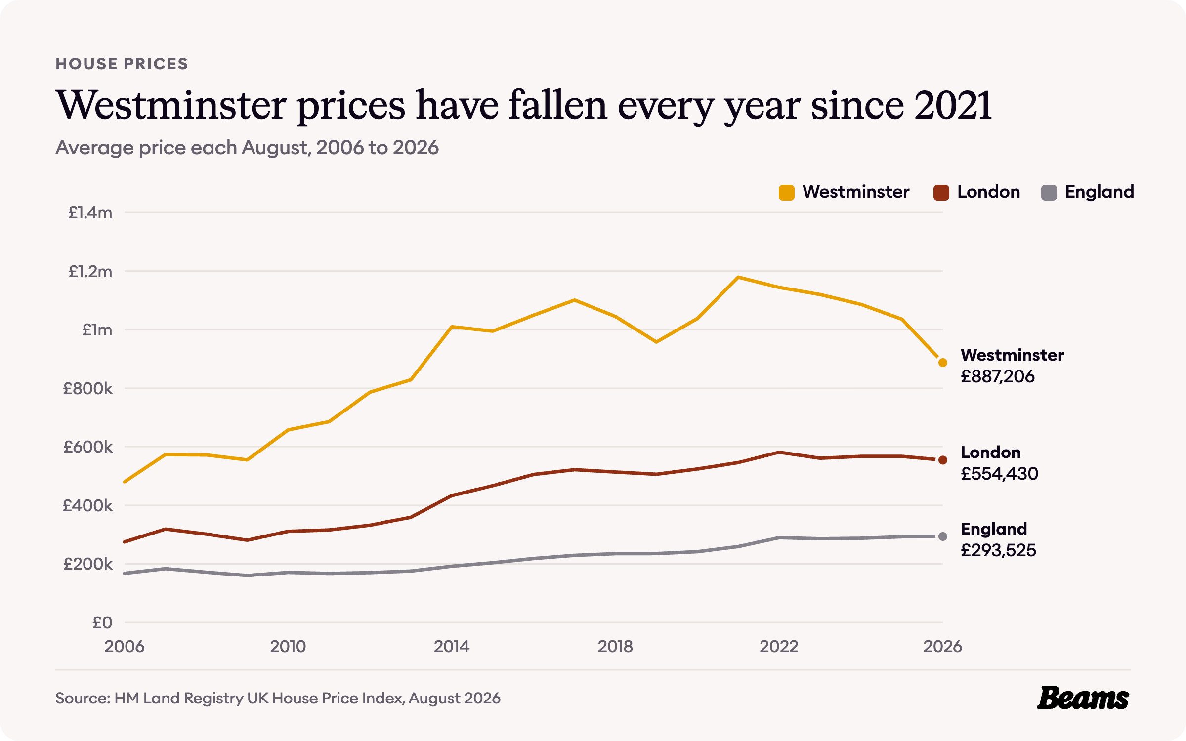 Line chart of average house prices each August from 2006 to 2026 for Westminster, London and England. Westminster reached £887,206 in August 2026.