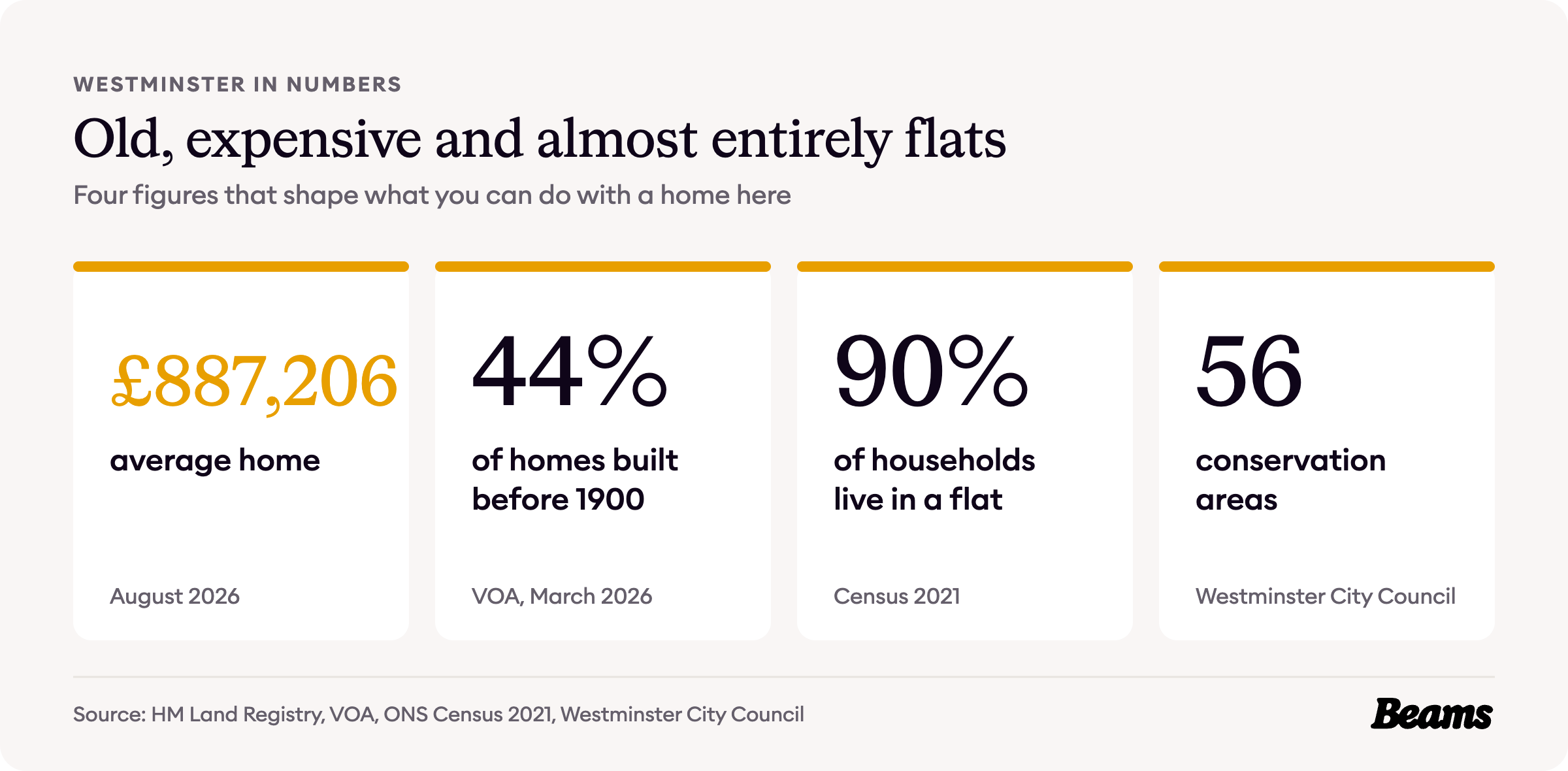 Westminster housing at a glance, with the headline figures for prices, home age, home types and rents.