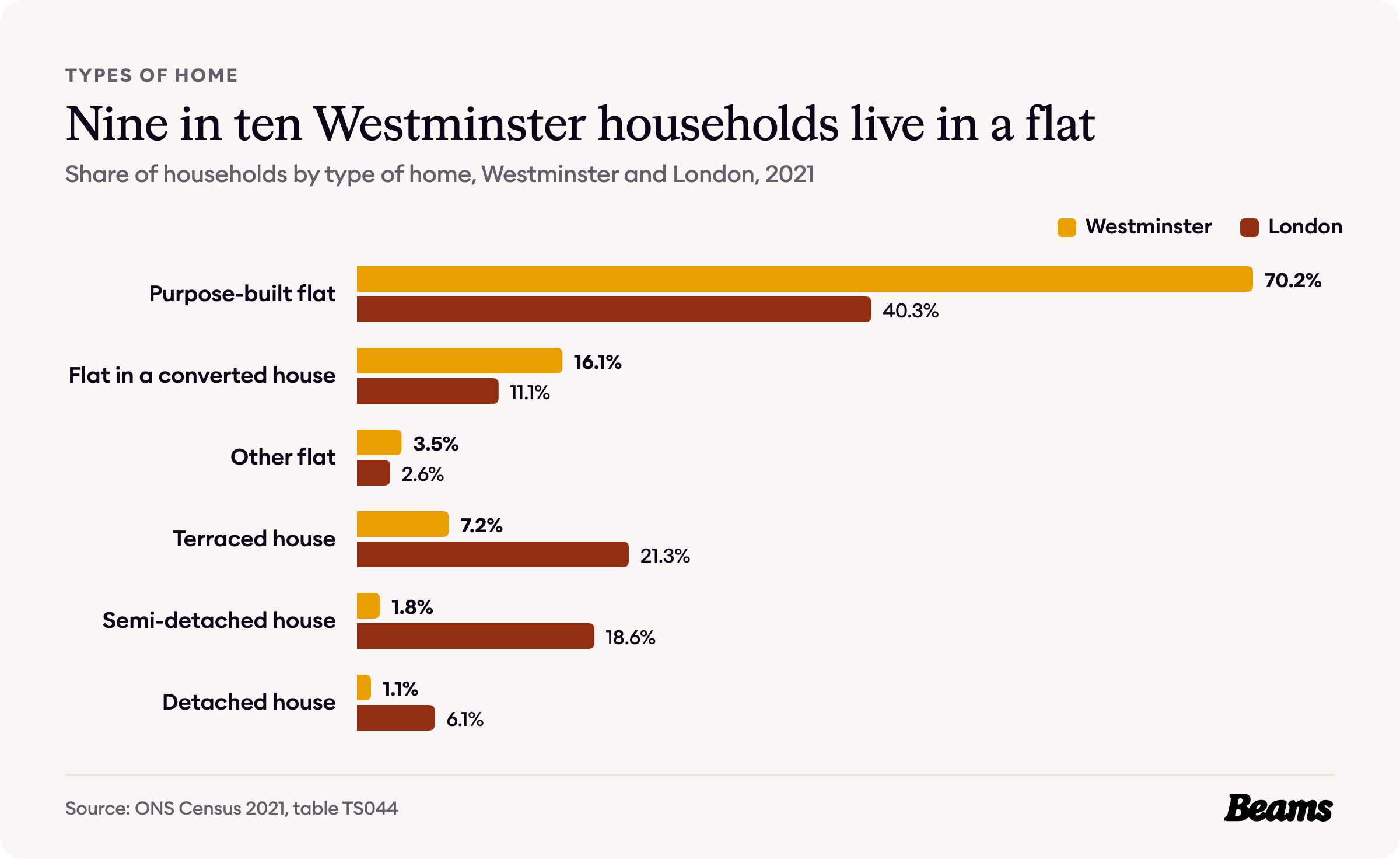 Bar chart comparing the types of home households live in, Westminster and London, 2021.