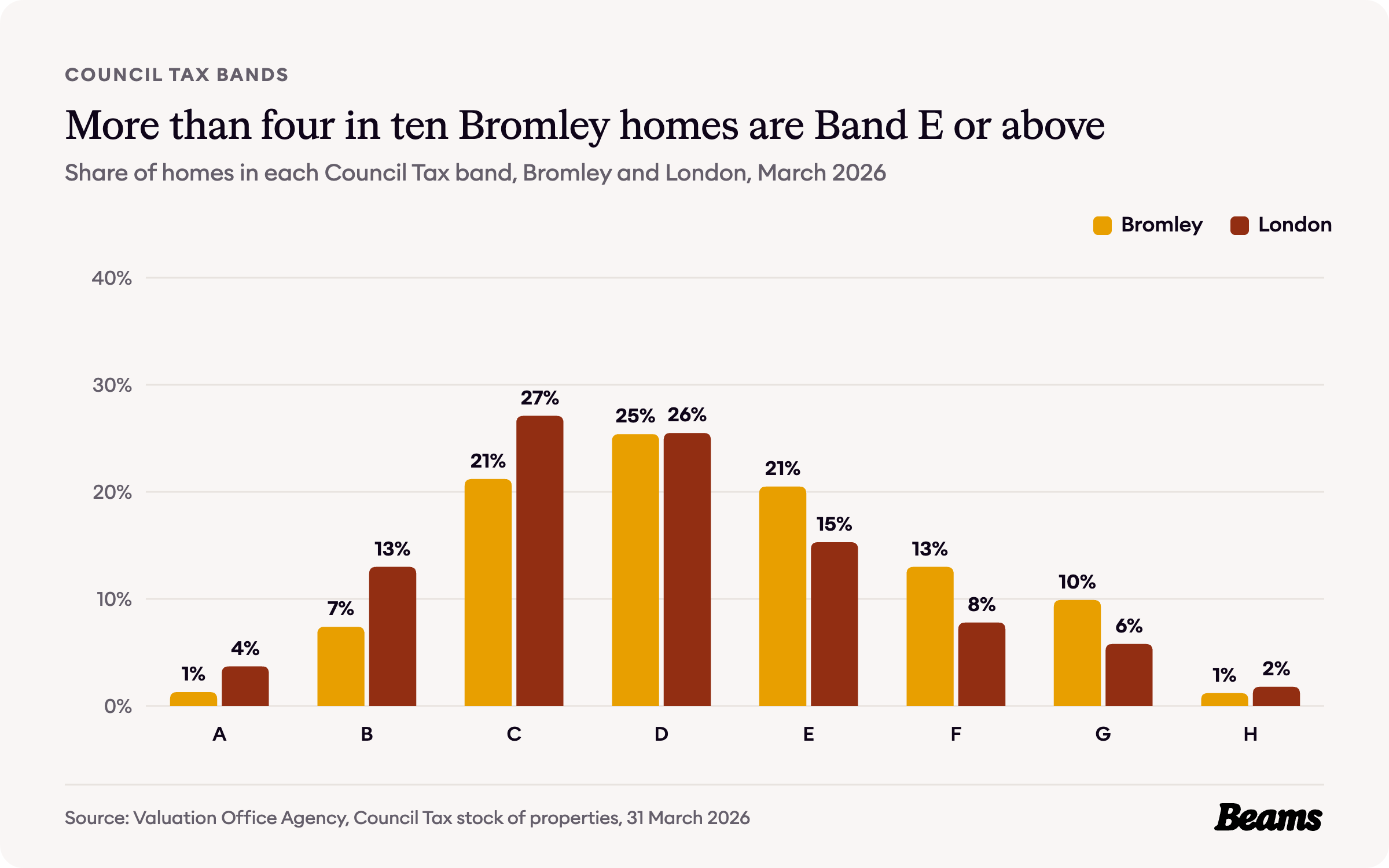 Column chart comparing the share of homes in each Council Tax band in Bromley and London.