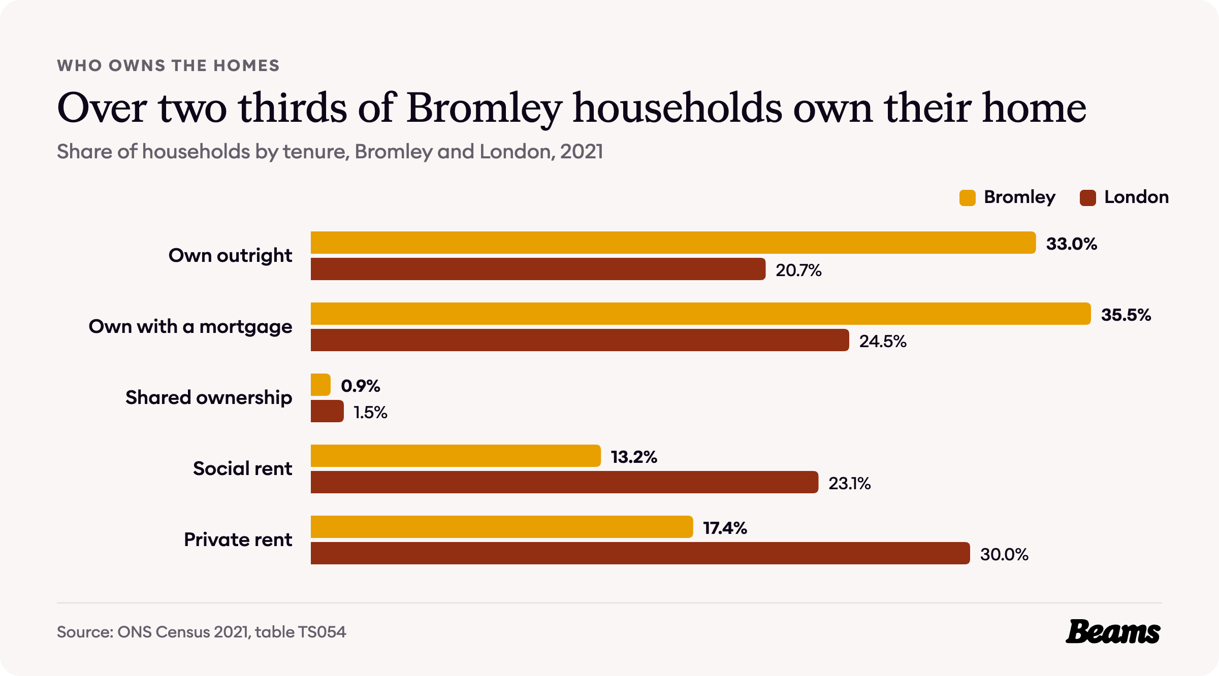 Bar chart comparing tenure in Bromley and London, 2021. Own outright: Bromley 33%, London 20.7%.