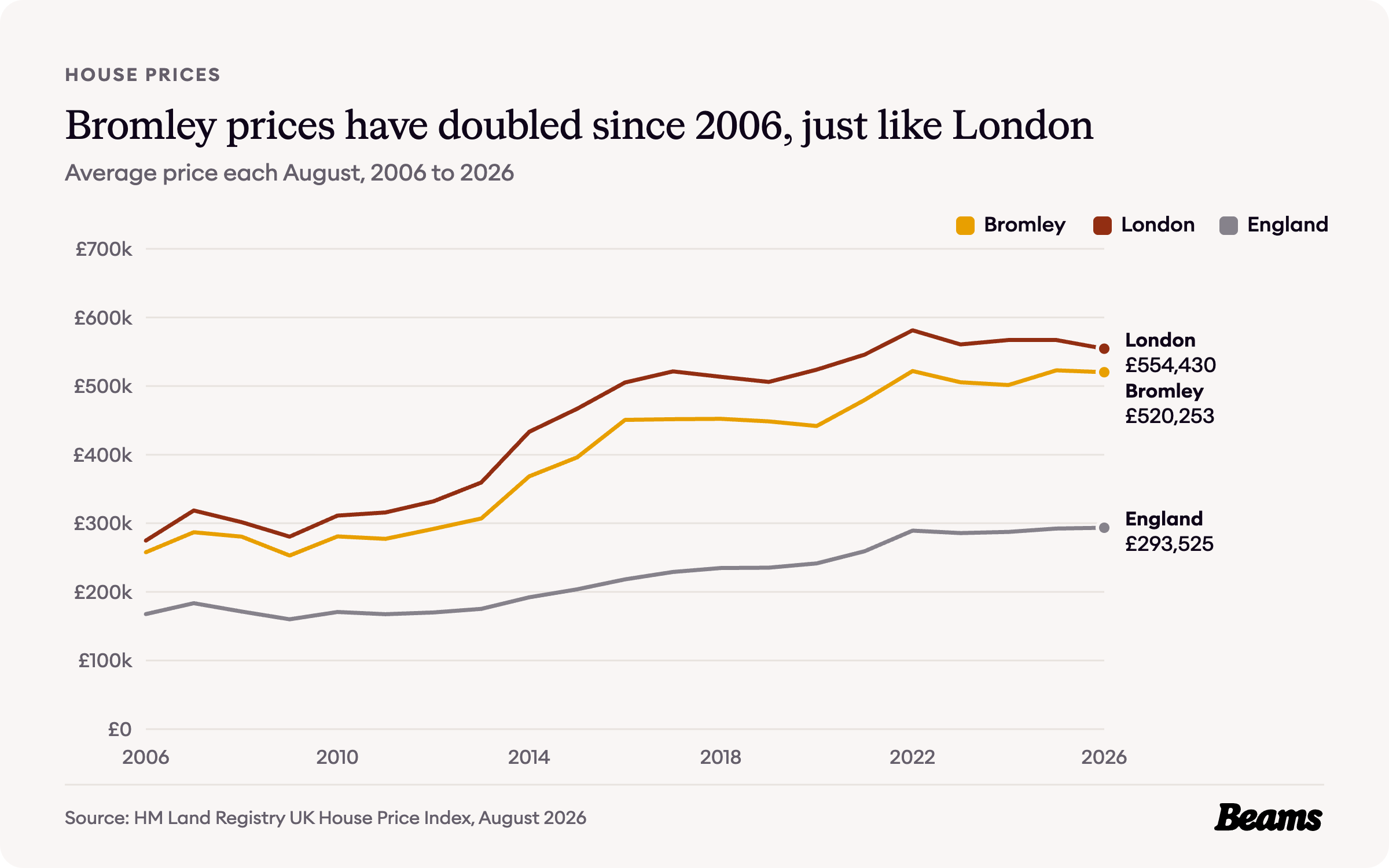 Line chart of average house prices each August from 2006 to 2026 for Bromley, London and England. Bromley reached £520,253 in August 2026.