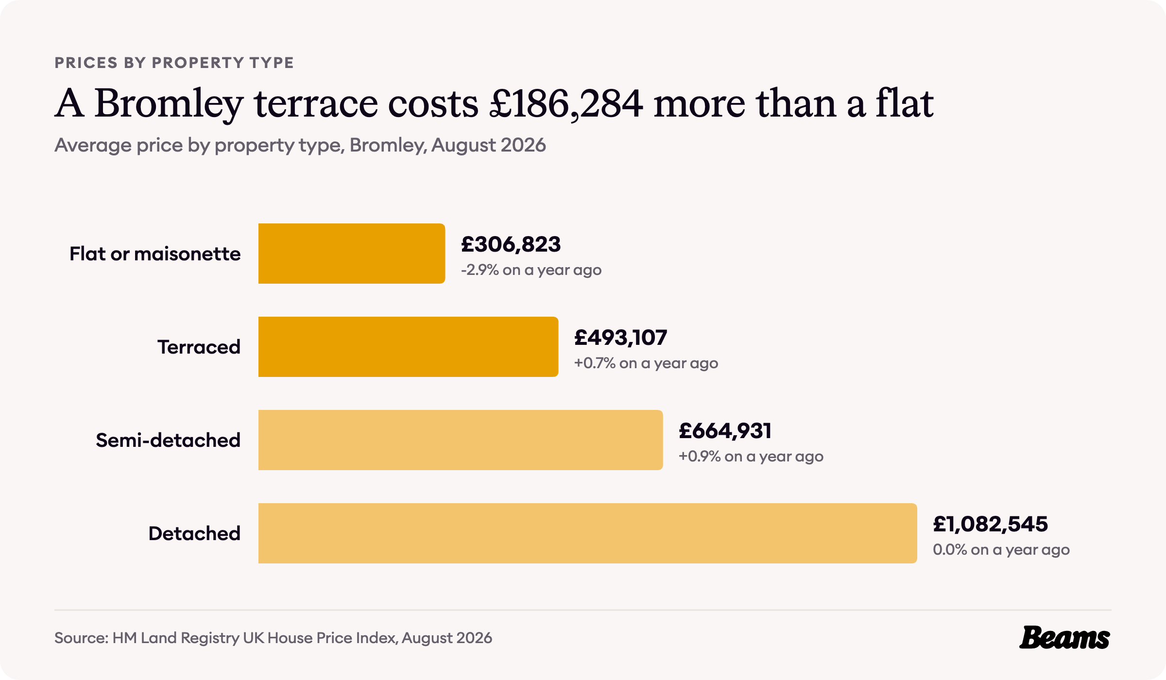 Bar chart of average prices by property type in Bromley, August 2026: flat or maisonette £306,823, terraced £493,107, semi-detached £664,931, detached £1,082,545.