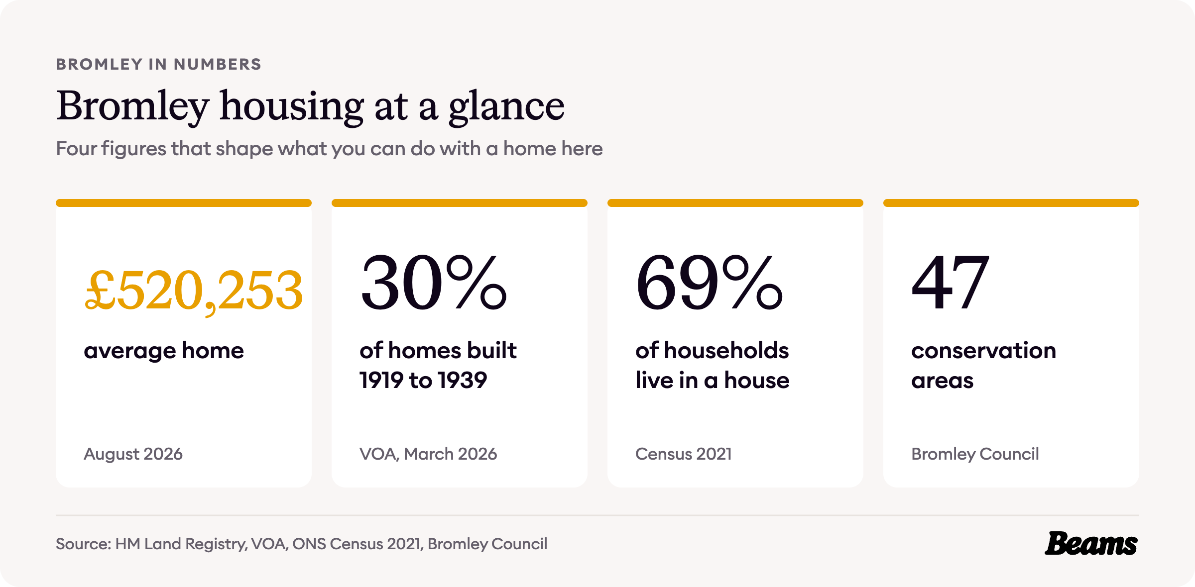 Bromley housing at a glance, with the headline figures for prices, home age, home types and rents.
