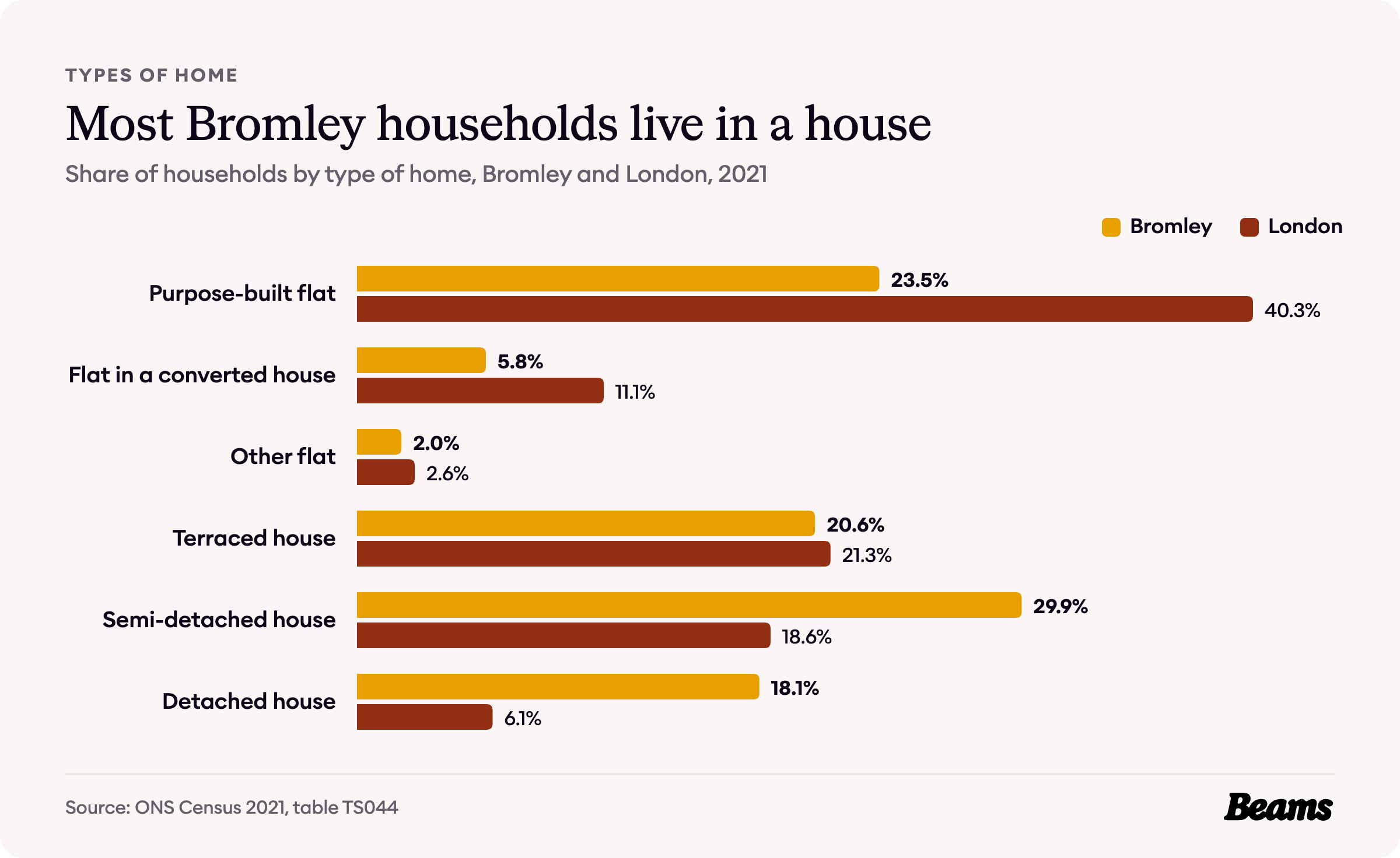 Bar chart comparing the types of home households live in, Bromley and London, 2021.