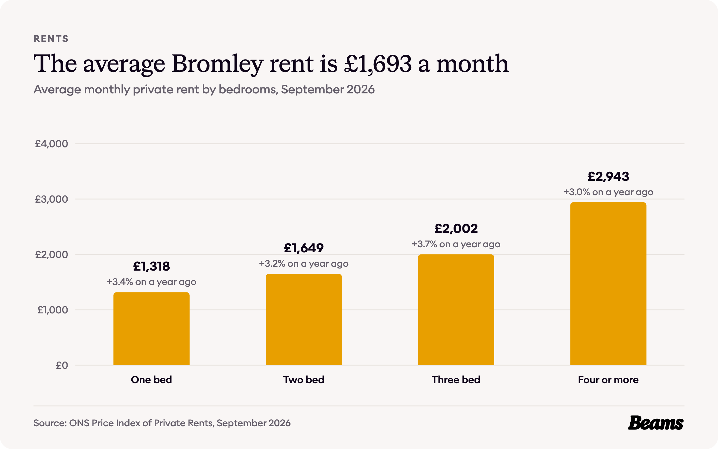 Column chart of average monthly rent by bedrooms in Bromley, September 2026: one bed £1,318, two bed £1,649, three bed £2,002, four or more £2,943.