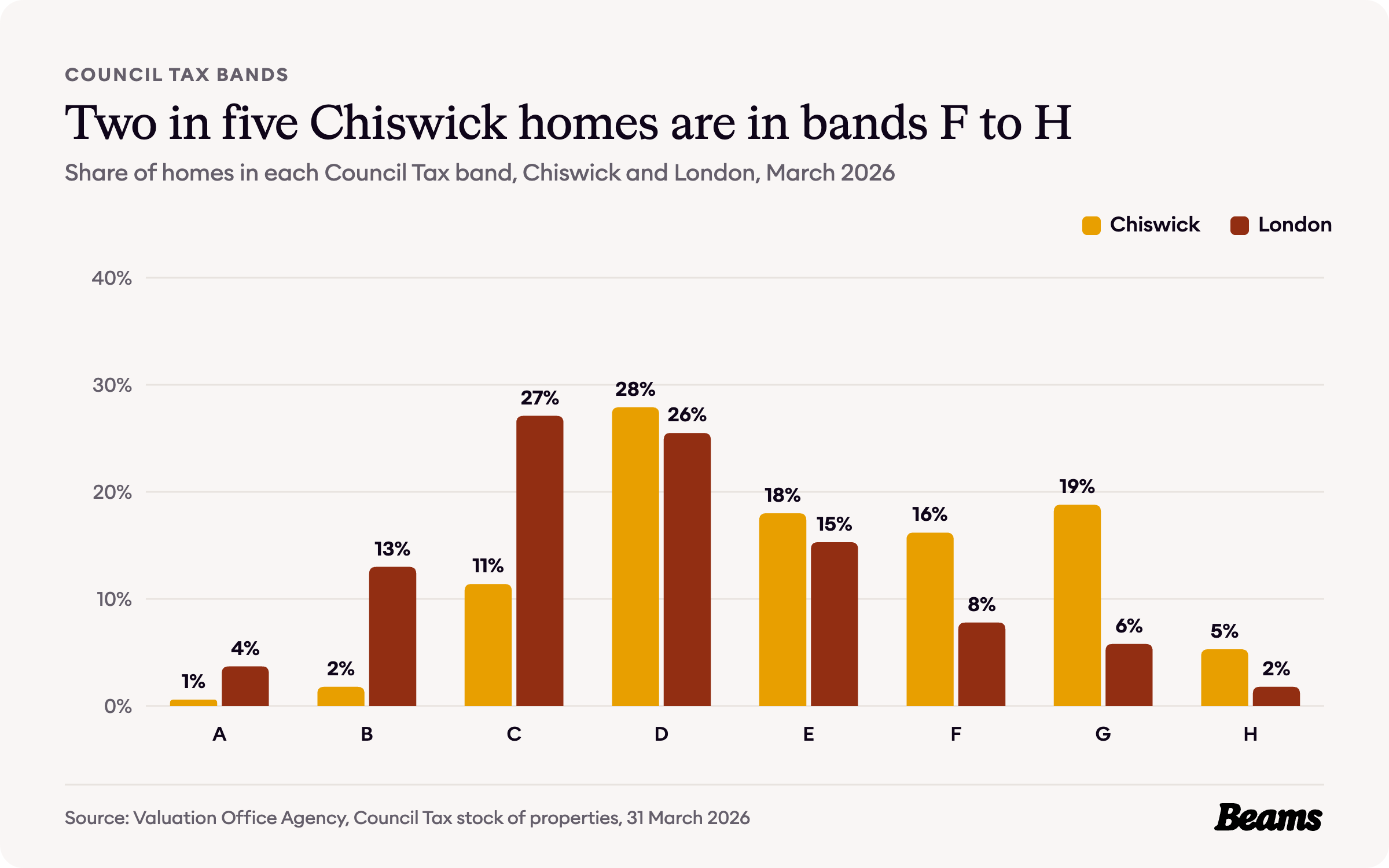 Column chart comparing the share of homes in each Council Tax band in Chiswick and London.