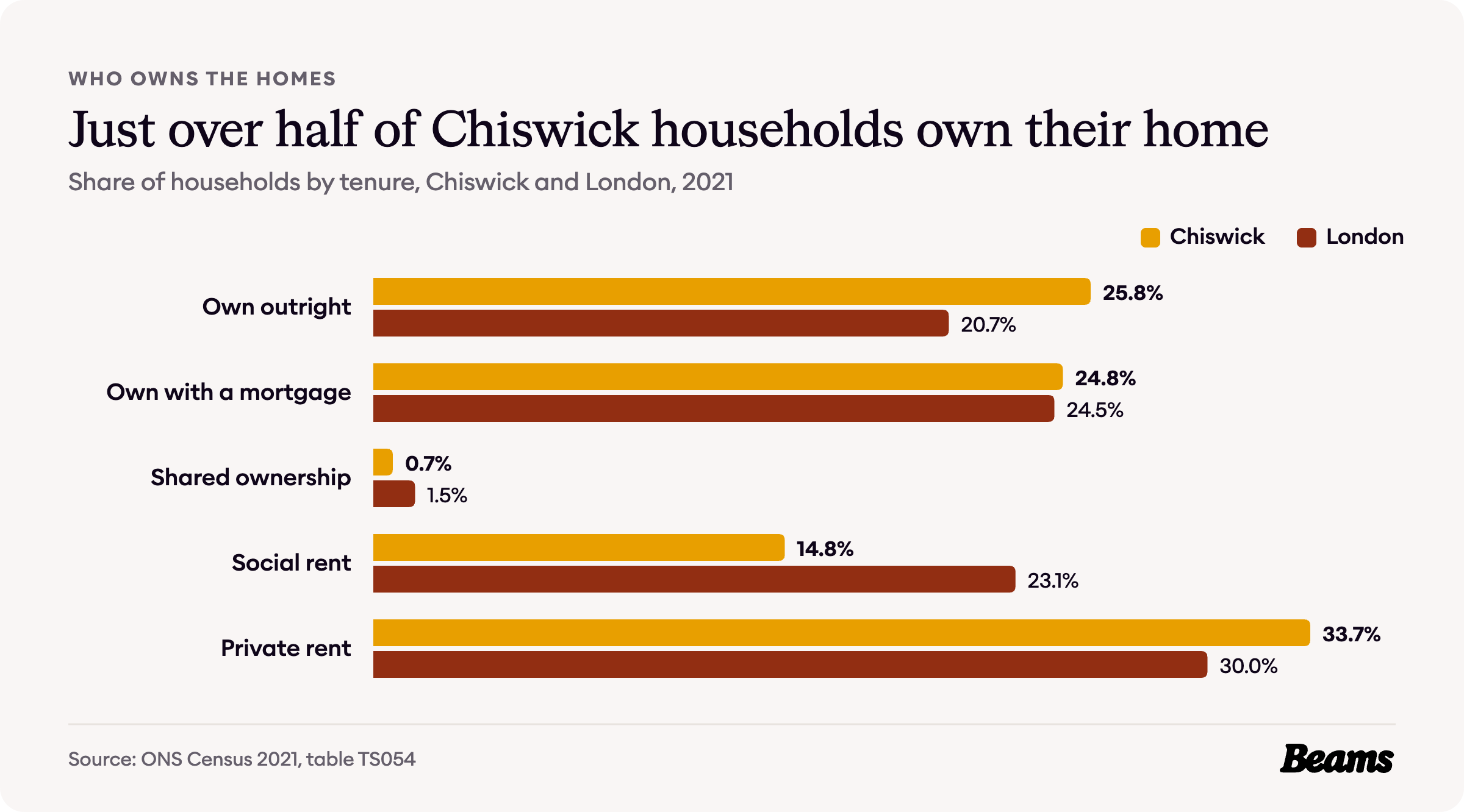 Bar chart comparing tenure in Chiswick and London, 2021. Own outright: Chiswick 25.8%, London 20.7%.