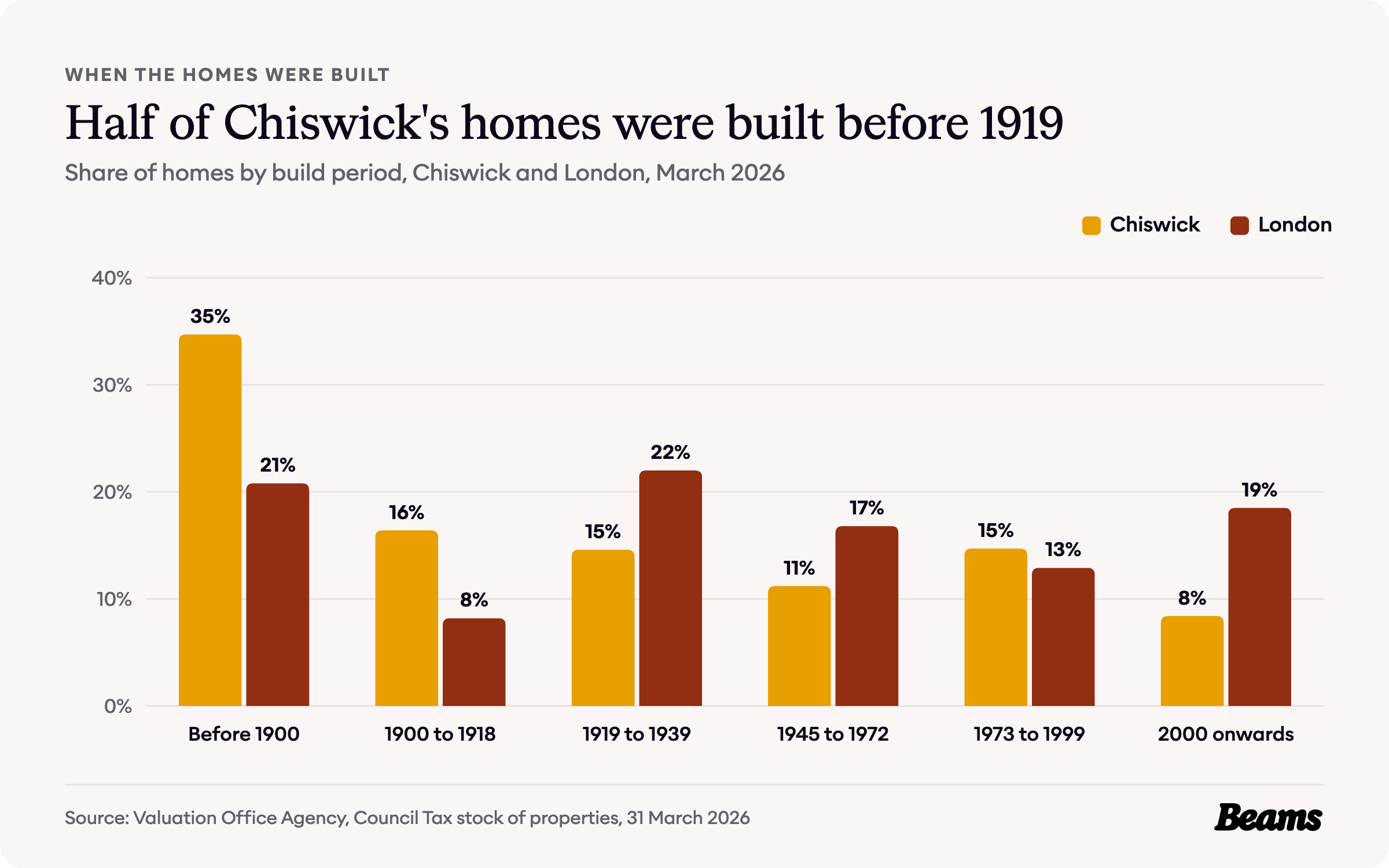 Column chart comparing the share of homes by build period in Chiswick and London. Before 1900: Chiswick 34.7%, London 20.8%.