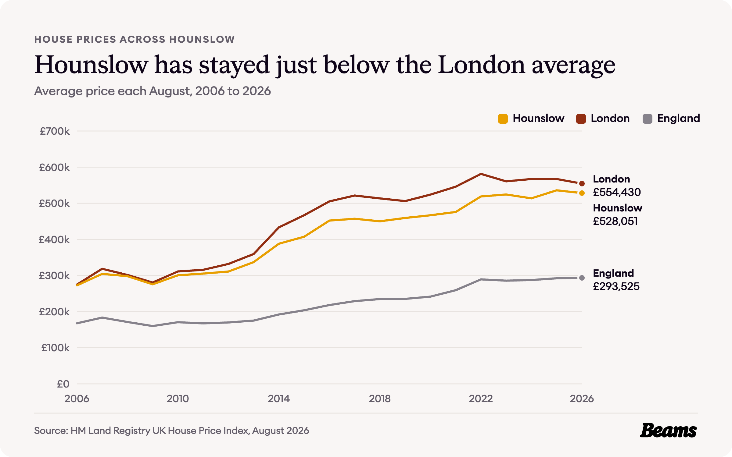 Line chart of average house prices each August from 2006 to 2026 for Hounslow, London and England. Hounslow reached £528,051 in August 2026.