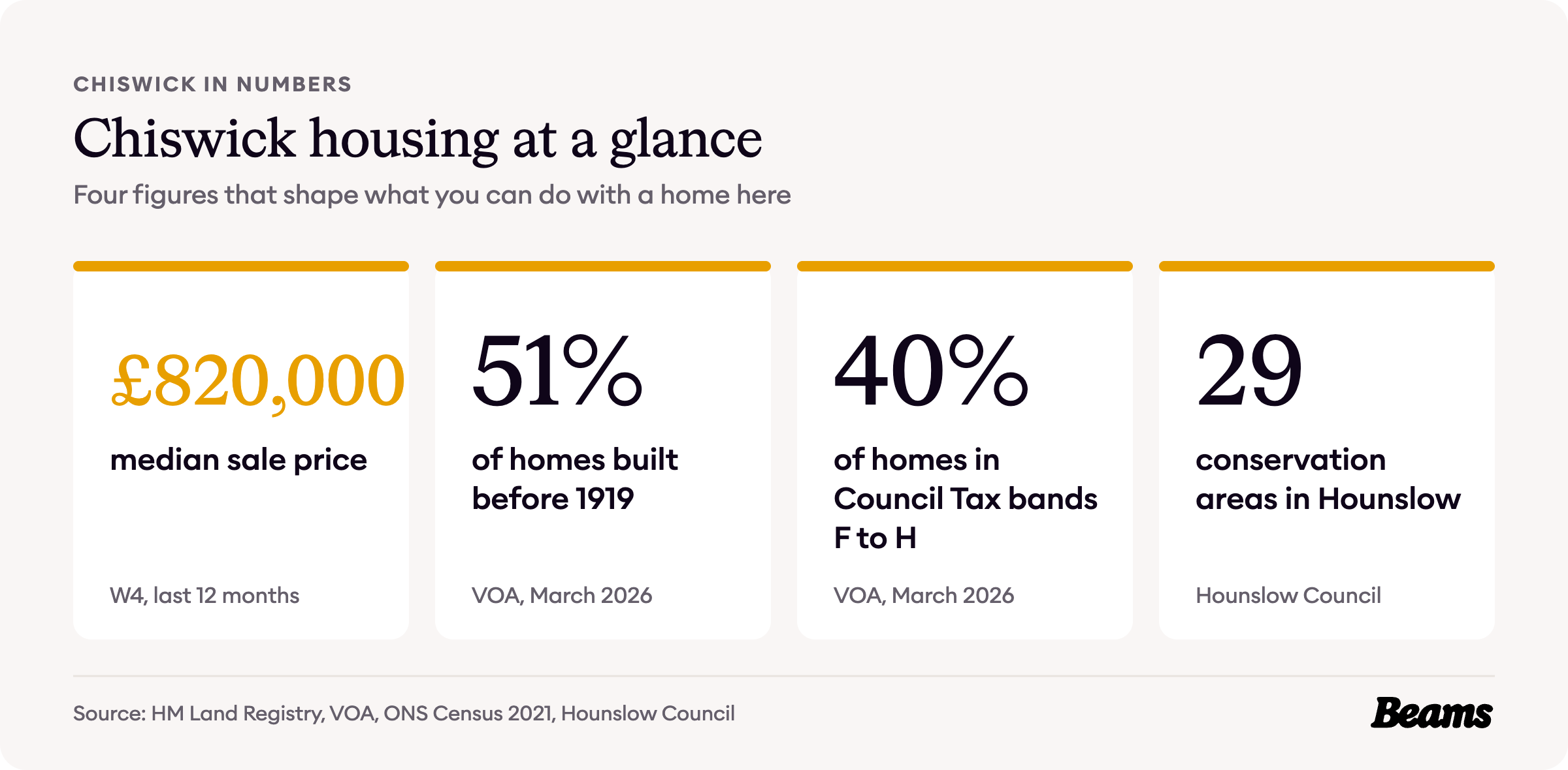 Chiswick housing at a glance, with the headline figures for prices, home age, home types and rents.