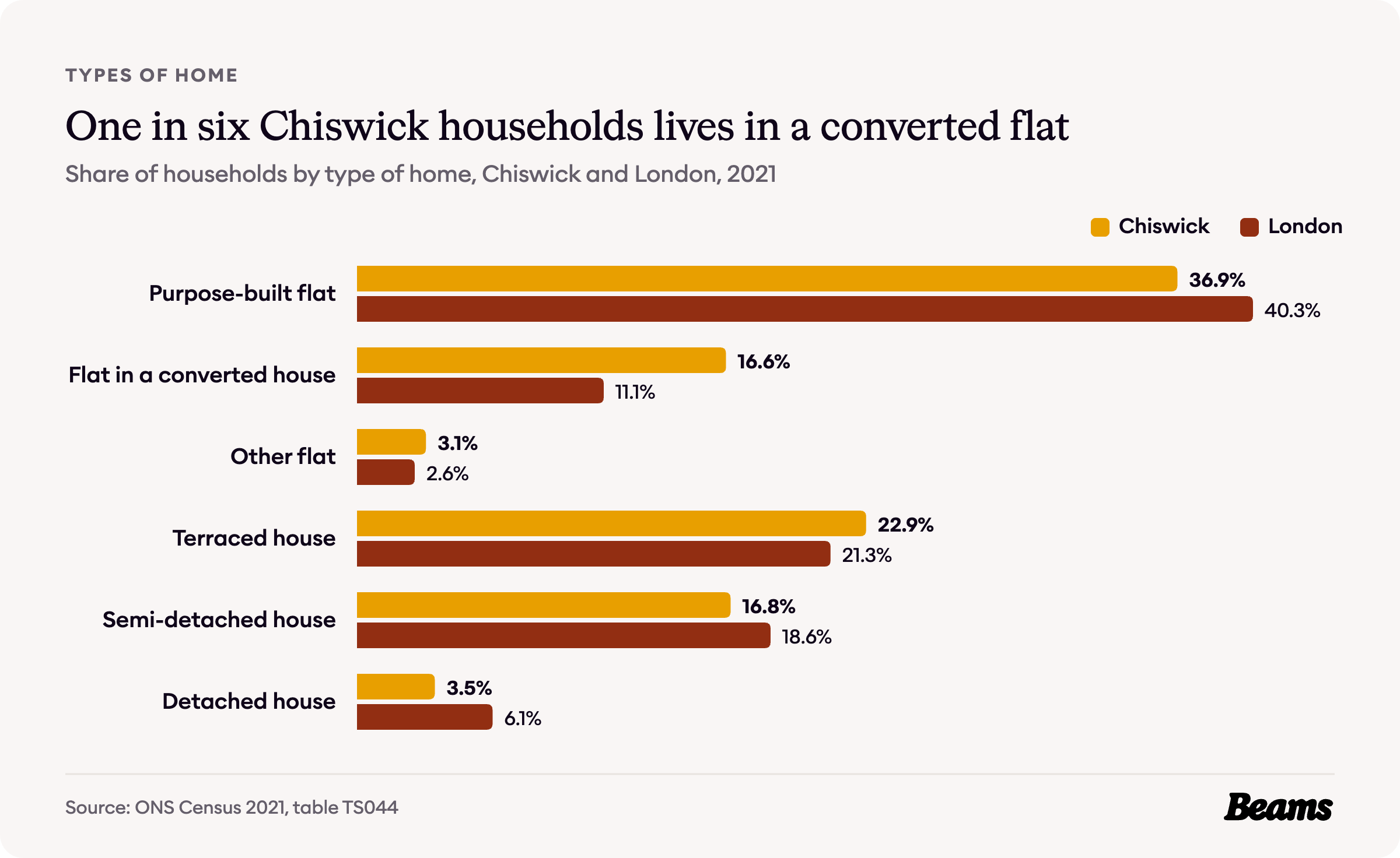 Bar chart comparing the types of home households live in, Chiswick and London, 2021.