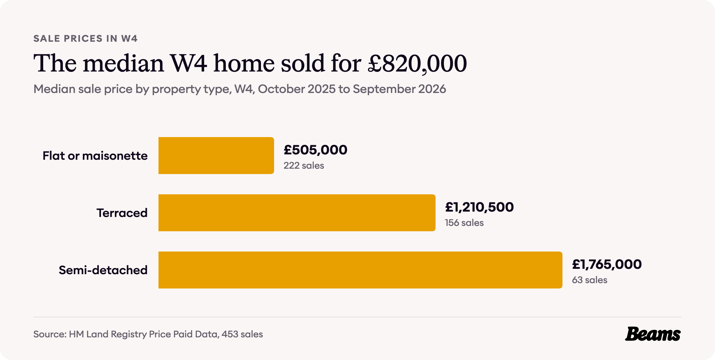 Bar chart of median sale prices by property type in W4: flat or maisonette £505,000, terraced £1,210,500, semi-detached £1,765,000.