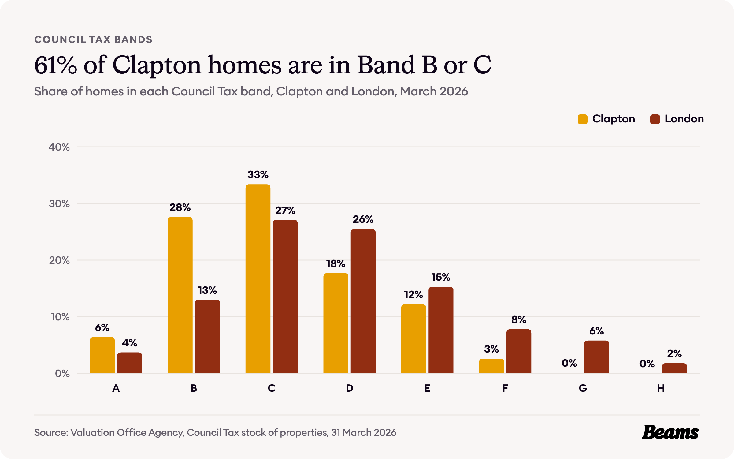 Column chart comparing the share of homes in each Council Tax band in Clapton and London.