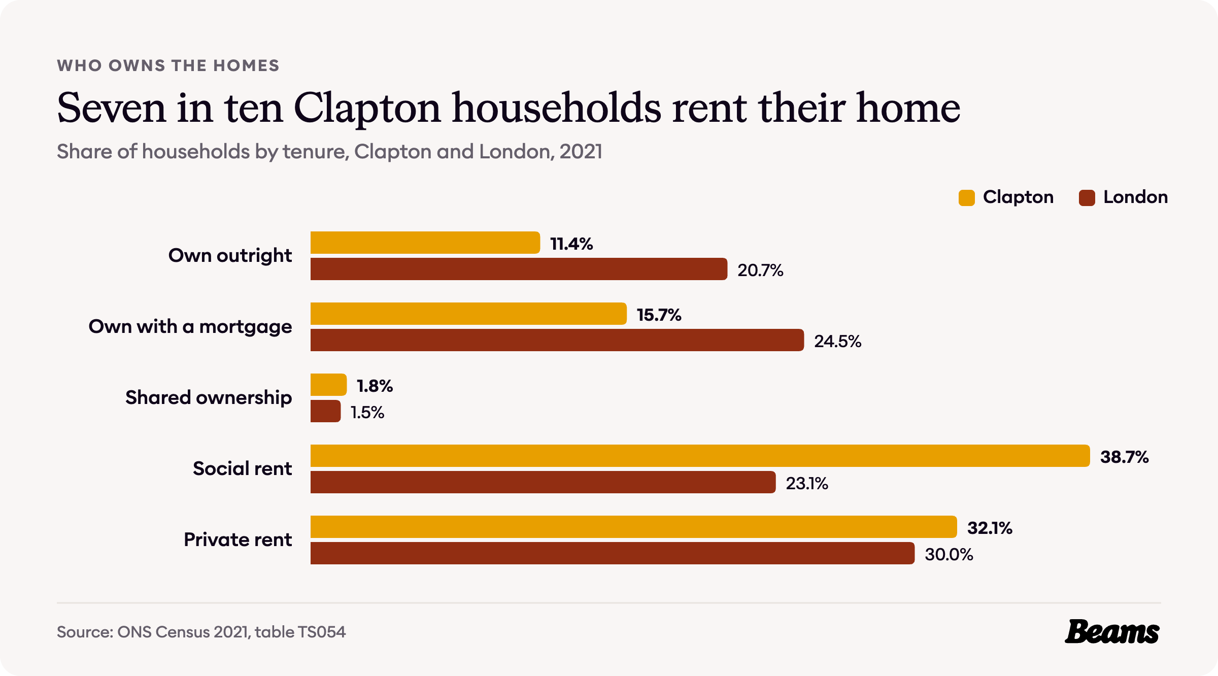 Bar chart comparing tenure in Clapton and London, 2021. Own outright: Clapton 11.4%, London 20.7%.