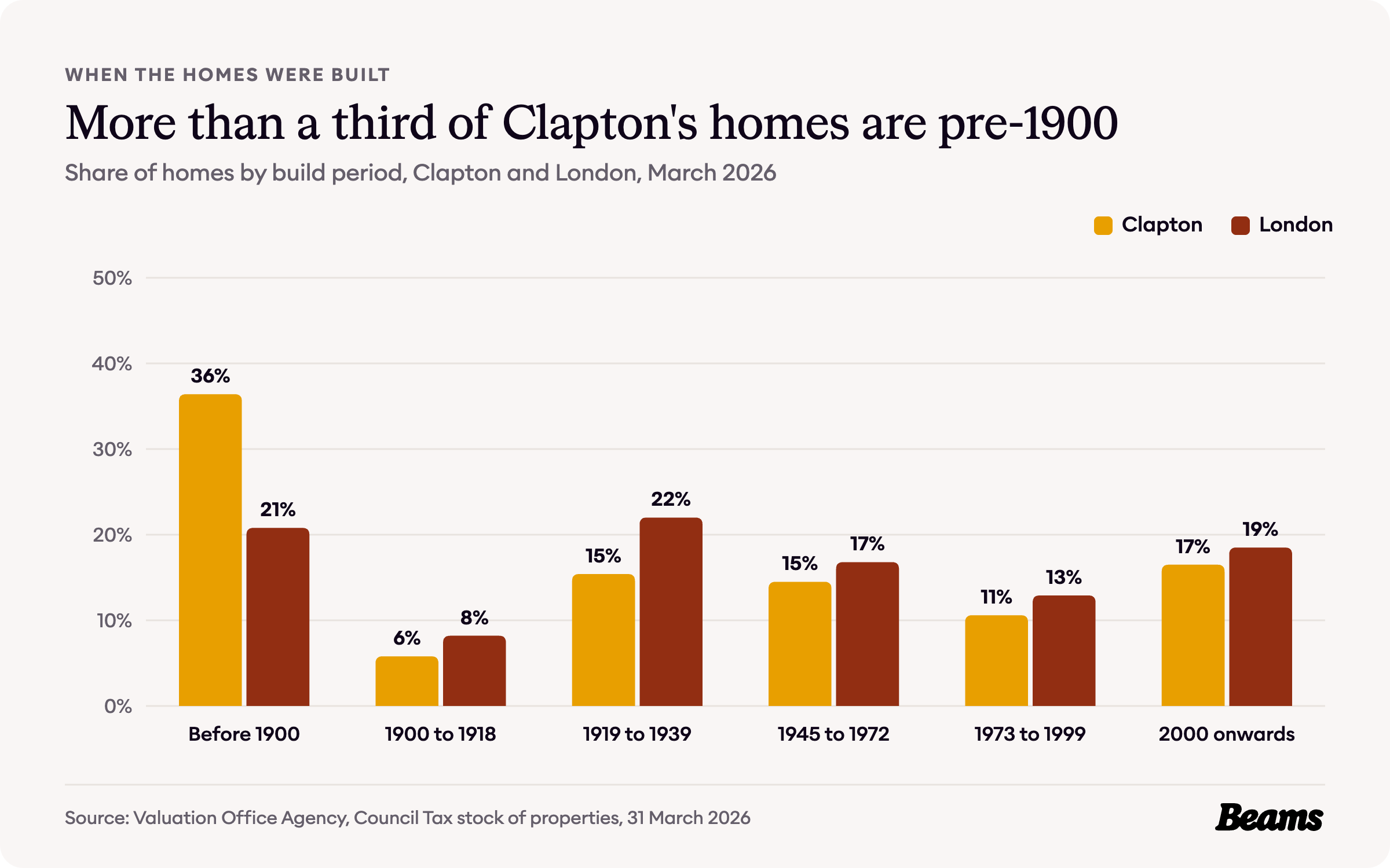 Column chart comparing the share of homes by build period in Clapton and London. Before 1900: Clapton 36.4%, London 20.8%.